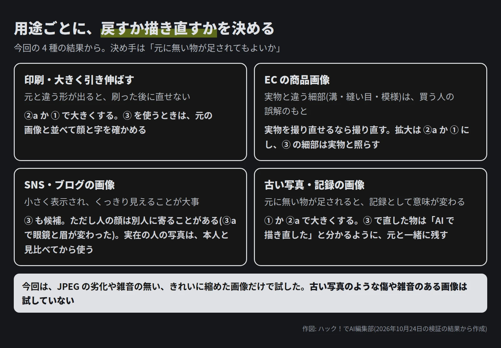 4 つの枠。印刷・大きく引き伸ばすは、②a か ① で大きくし、③ を使うときは元と並べて顔と字を確かめる。EC の商品画像は、撮り直せるなら撮り直し、拡大は ②a か ①、③ の細部は実物と照らす。SNS・ブログの画像は ③ も候補、ただし人の顔は別人に寄ることがあるので、実在の人の写真は本人と見比べる。古い写真・記録の画像は、① か ②a で大きくし、③ で直した物は元と一緒に残す。下に、JPEG の劣化や雑音のある画像は試していない、と書いてある