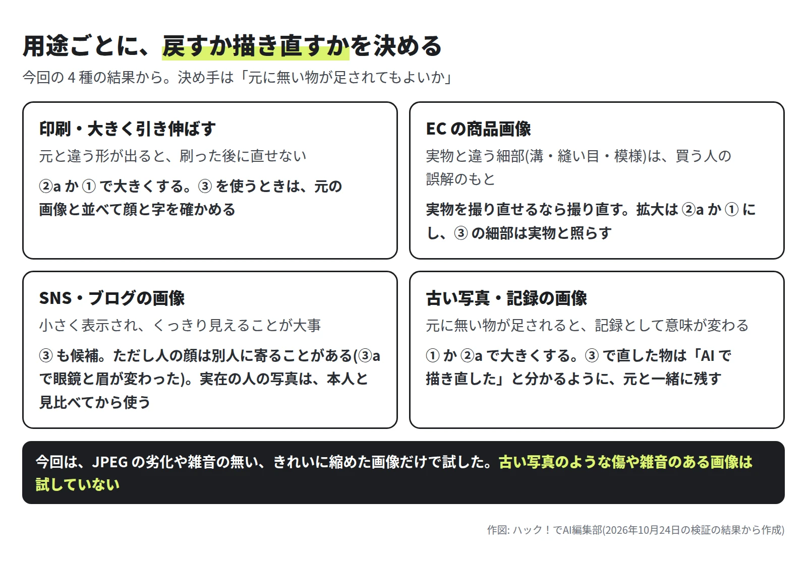 4 つの枠。印刷・大きく引き伸ばすは、②a か ① で大きくし、③ を使うときは元と並べて顔と字を確かめる。EC の商品画像は、撮り直せるなら撮り直し、拡大は ②a か ①、③ の細部は実物と照らす。SNS・ブログの画像は ③ も候補、ただし人の顔は別人に寄ることがあるので、実在の人の写真は本人と見比べる。古い写真・記録の画像は、① か ②a で大きくし、③ で直した物は元と一緒に残す。下に、JPEG の劣化や雑音のある画像は試していない、と書いてある