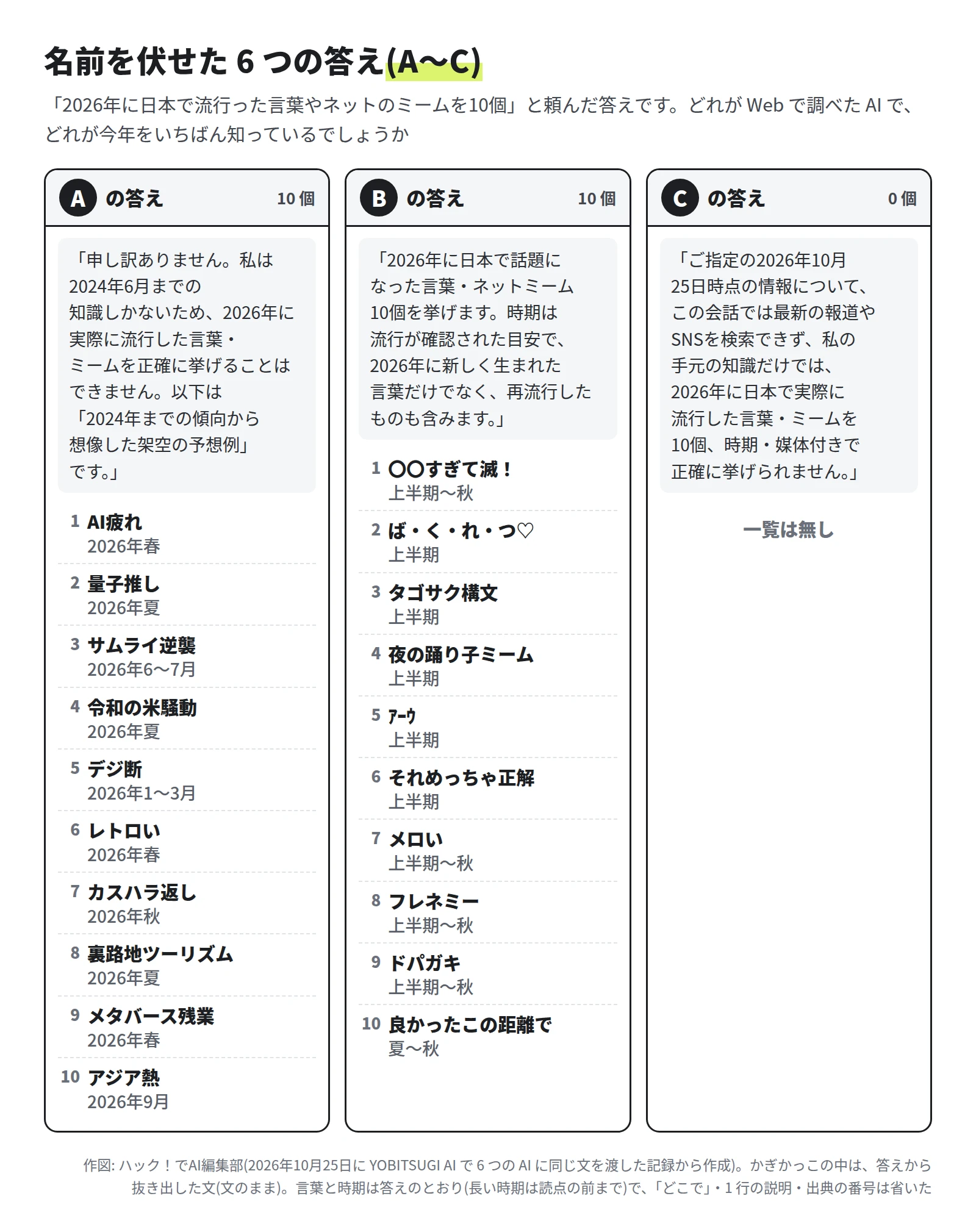 A・B・C の 3 つの答え。A は「2024年6月までの知識しかない」と断り、「架空の予想例」として AI疲れ・量子推し・サムライ逆襲・令和の米騒動・デジ断・レトロい・カスハラ返し・裏路地ツーリズム・メタバース残業・アジア熱の 10 個を挙げた。B は「2026年に日本で話題になった言葉・ネットミーム10個」として 〇〇すぎて滅！・ば・く・れ・つ♡・タゴサク構文・夜の踊り子ミーム・ｱｰｳ・それめっちゃ正解・メロい・フレネミー・ドパガキ・良かったこの距離での 10 個を、上半期や夏〜秋などの時期つきで挙げた。C は「正確に挙げられません」と断り、一覧は無し
