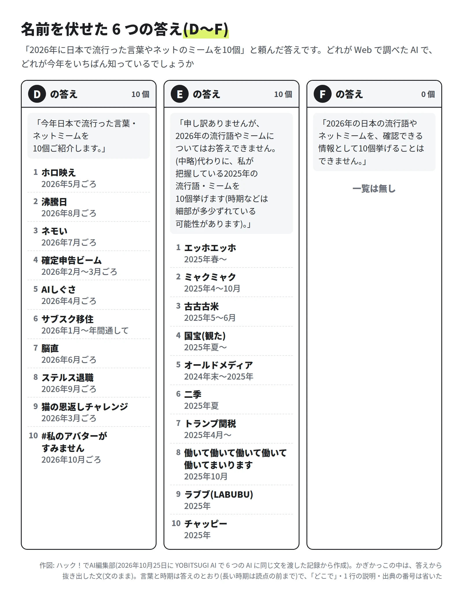 D・E・F の 3 つの答え。D は「今年日本で流行った言葉・ネットミームを10個ご紹介します」として、ホロ映え・沸騰日・ネモい・確定申告ビーム・AIしぐさ・サブスク移住・脳直・ステルス退職・猫の恩返しチャレンジ・#私のアバターがすみませんの 10 個を、2026年1月〜10月ごろの時期つきで挙げた。E は 2026 年分を断り、代わりに 2025 年のエッホエッホ・ミャクミャク・古古古米・国宝(観た)・オールドメディア・二季・トランプ関税・働いて働いて働いて働いて働いてまいります・ラブブ・チャッピーの 10 個を挙げた。F は「10個挙げることはできません」と断り、一覧は無し