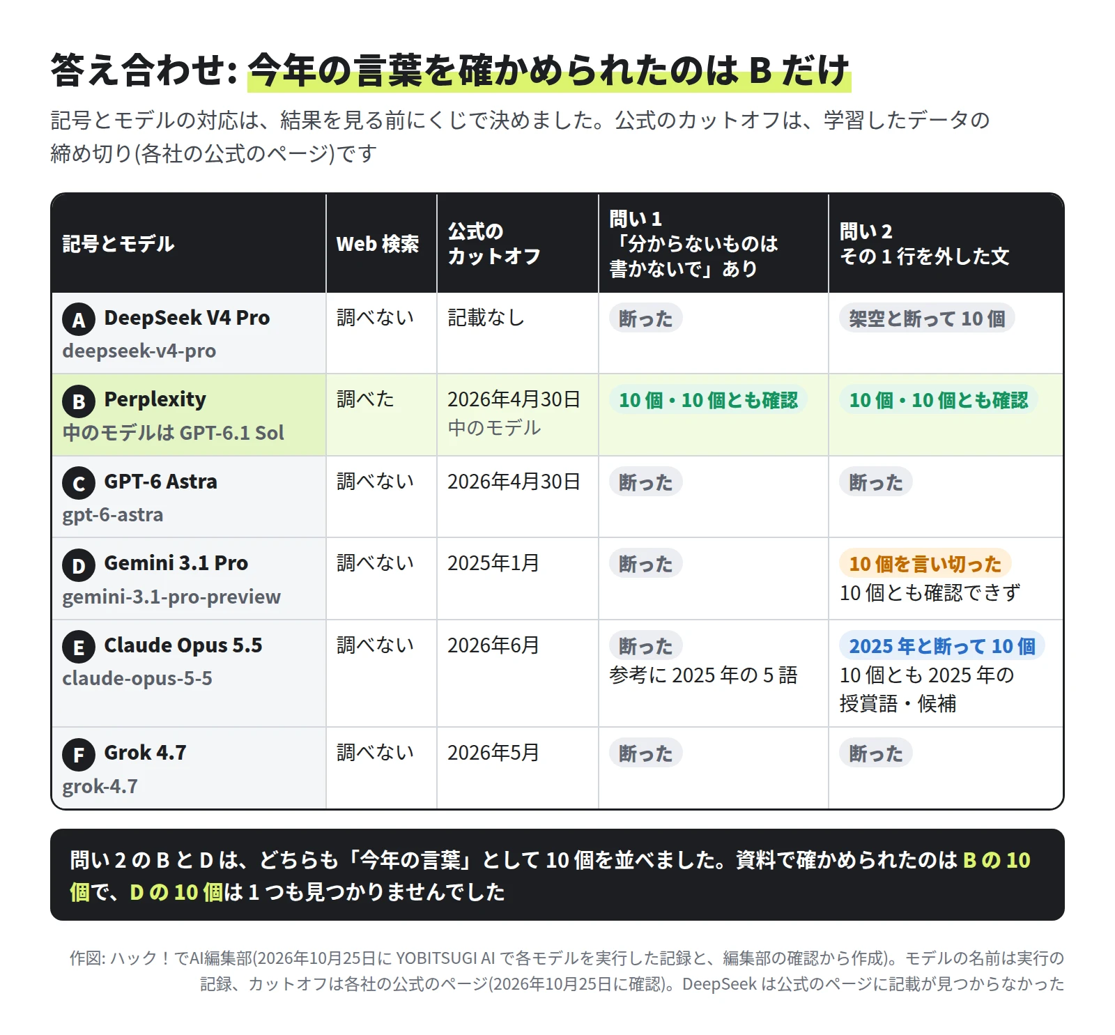 表。A は DeepSeek V4 Pro で、Web で調べない・公式のカットオフは記載なし・問い 1 は断った・問い 2 は架空と断って 10 個。B は Perplexity(中のモデルは GPT-6.1 Sol)で、Web で調べた・中のモデルのカットオフは 2026年4月30日・問い 1 も問い 2 も 10 個とも確認。C は GPT-6 Astra で、2026年4月30日・2 回とも断った。D は Gemini 3.1 Pro で、2025年1月・問い 1 は断った・問い 2 は 10 個を言い切り、10 個とも確認できず。E は Claude Opus 5.5 で、2026年6月・問い 1 は断って 2025 年の 5 語を参考に挙げた・問い 2 は 2025 年と断って 10 個、10 個とも 2025 年の授賞語か候補。F は Grok 4.7 で、2026年5月・2 回とも断った