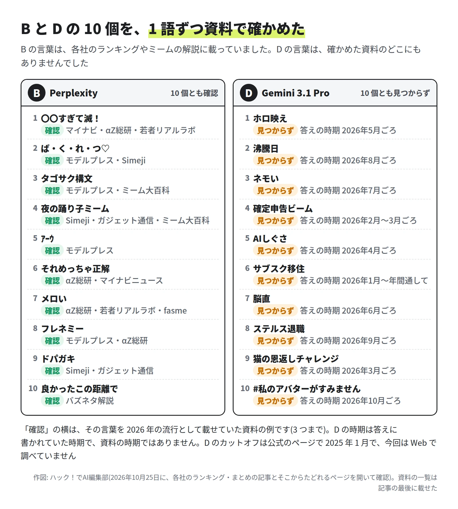 左は B の Perplexity の 10 語で、10 語とも確認。資料はモデルプレス・マイナビ・αZ総研・Simeji・若者リアルラボ・ガジェット通信・ミーム大百科・fasme・バズネタ解説など。右は D の Gemini 3.1 Pro の 10 語で、10 語とも資料に見つからない。D の時期は、答えに書かれていた 2026年1月〜10月ごろ