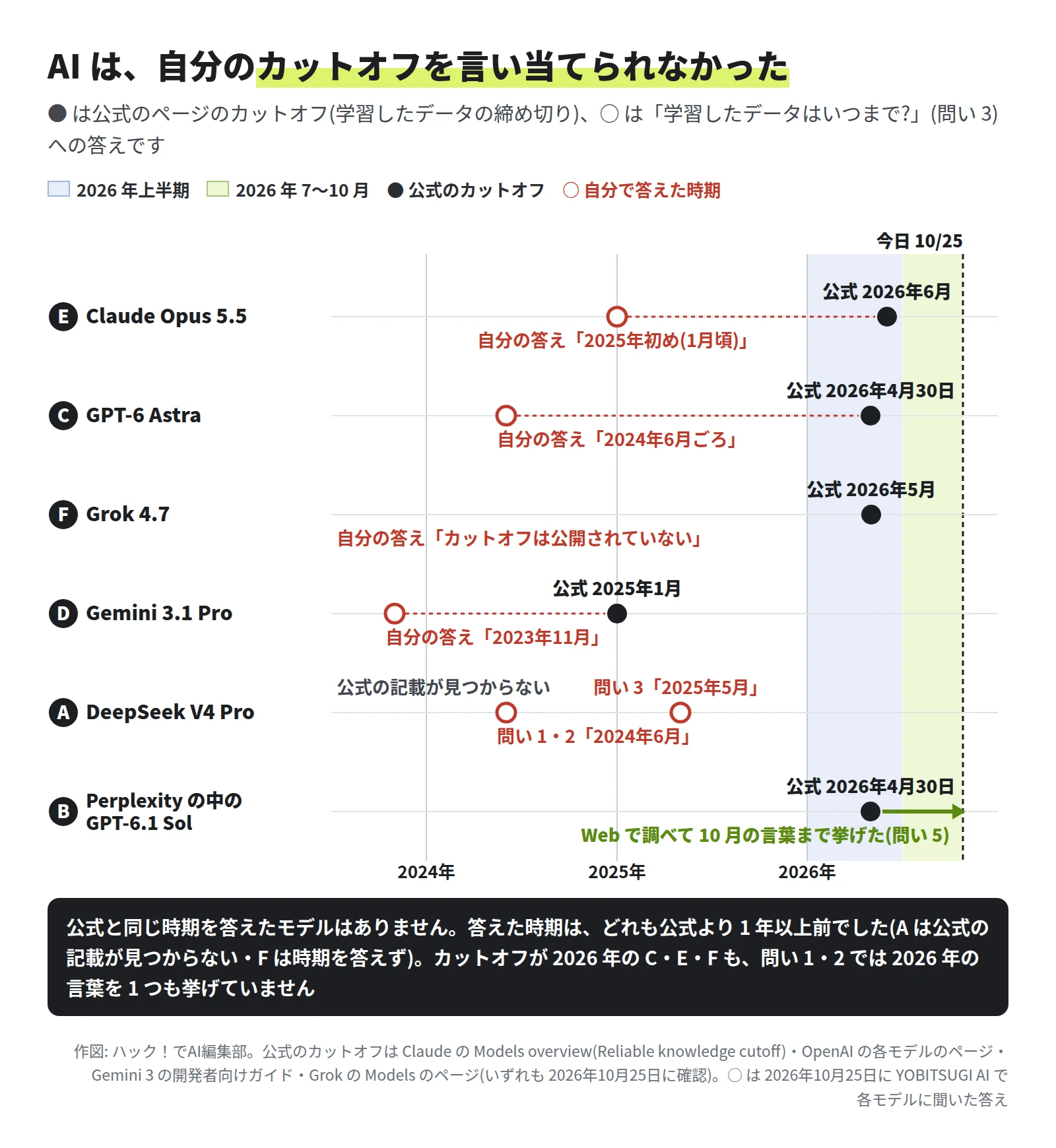 時間の軸の図。Claude Opus 5.5 は公式が 2026年6月、自分の答えは 2025年初め(1月頃)。GPT-6 Astra は公式が 2026年4月30日、自分の答えは 2024年6月ごろ。Grok 4.7 は公式が 2026年5月、自分の答えはカットオフは公開されていない。Gemini 3.1 Pro は公式が 2025年1月、自分の答えは 2023年11月。DeepSeek V4 Pro は公式のページに記載が見つからず、問い 3 では 2025年5月、問い 1・2 では 2024年6月と答えた。Perplexity の中の GPT-6.1 Sol は公式が 2026年4月30日で、Web で調べて 10 月の言葉まで挙げた