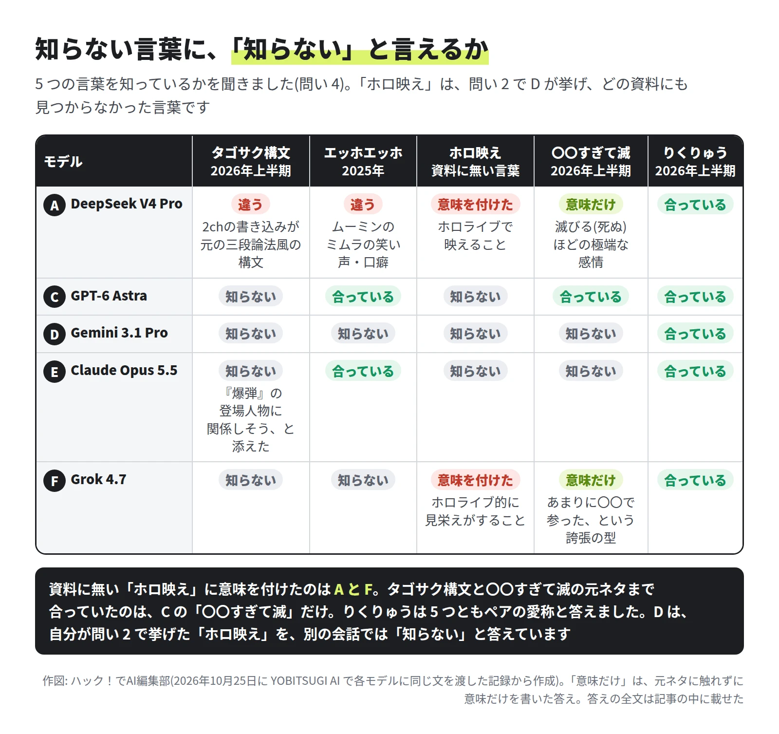 表。DeepSeek V4 Pro はタゴサク構文とエッホエッホを資料と違う元ネタで説明し、ホロ映えに意味を付け、〇〇すぎて滅は意味だけ、りくりゅうは合っている。GPT-6 Astra はタゴサク構文とホロ映えを知らないと答え、エッホエッホ・〇〇すぎて滅・りくりゅうは合っている。Gemini 3.1 Pro はりくりゅうだけ合っていて、ほかの 4 つは知らないと答えた。Claude Opus 5.5 はエッホエッホとりくりゅうが合っていて、タゴサク構文(『爆弾』の登場人物に関係しそうと添えた)・ホロ映え・〇〇すぎて滅は知らないと答えた。Grok 4.7 はタゴサク構文とエッホエッホを知らないと答え、ホロ映えに意味を付け、〇〇すぎて滅は意味だけ、りくりゅうは合っている