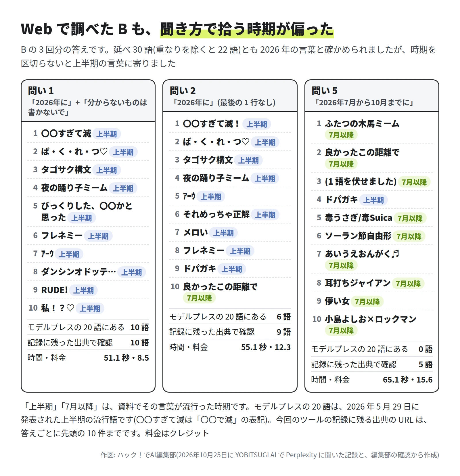 3 列の図。問い 1 の 10 語はすべて上半期の言葉で、モデルプレスの 20 語にあるのは 10 語、記録に残った出典で確認できたのは 10 語、51.1 秒・8.5 クレジット。問い 2 は上半期 9 語と 7 月以降 1 語(良かったこの距離で)で、モデルプレスの 20 語にあるのは 6 語、出典で確認 9 語、55.1 秒・12.3 クレジット。問い 5 は 7 月以降 9 語(ふたつの木馬ミーム・良かったこの距離で・(伏せた 1 語)・毒うさぎ/毒Suica・ソーラン節自由形・あいうえおんがく♬・耳打ちジャイアン・儚い女・小島よしお×ロックマン)と上半期 1 語(ドパガキ)で、モデルプレスの 20 語は 0 語、出典で確認 5 語、65.1 秒・15.6 クレジット