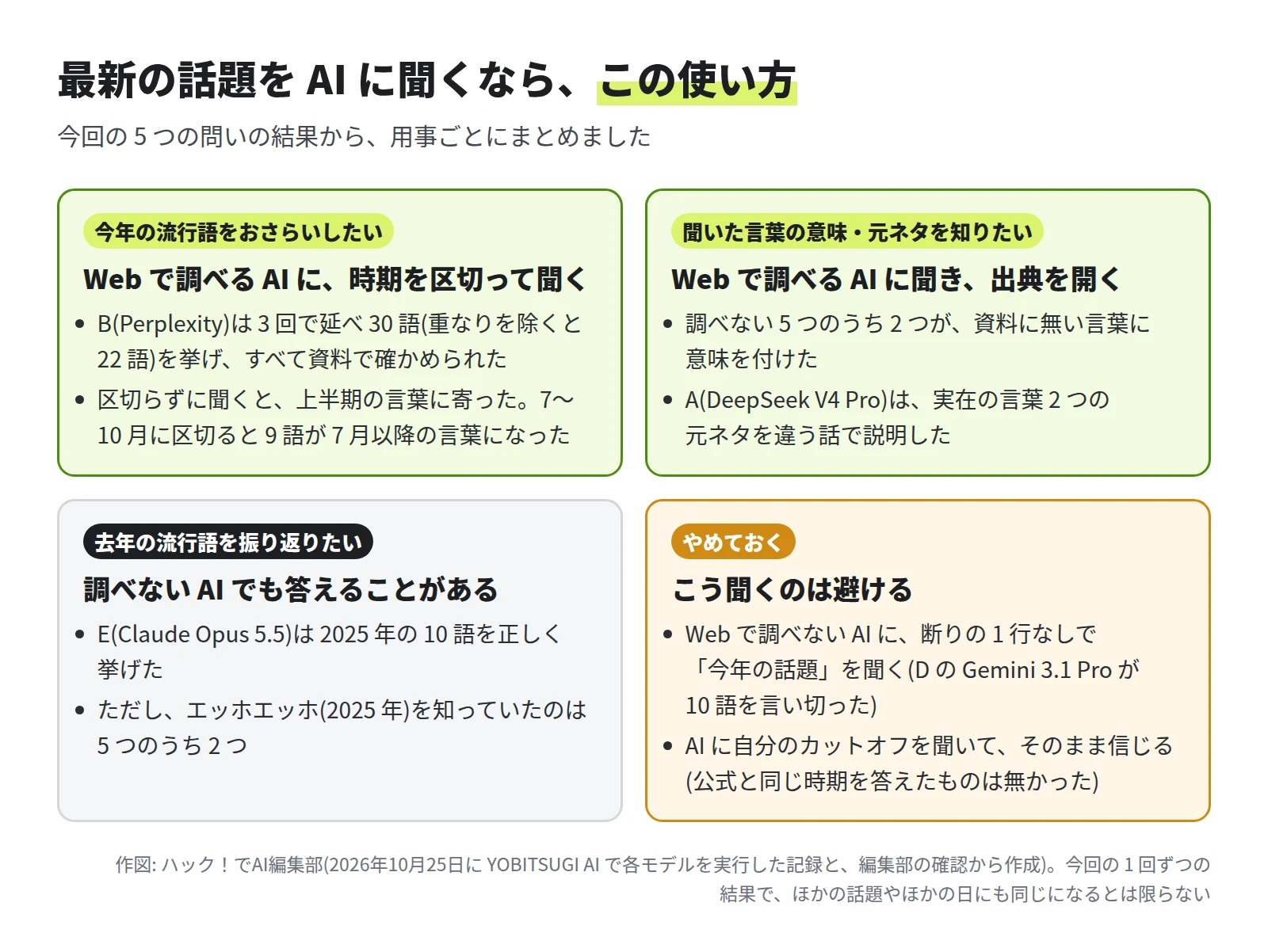 4 つの枠。今年の流行語をおさらいしたいなら、Web で調べる AI に時期を区切って聞く。B の Perplexity は 3 回で延べ 30 語(重なりを除くと 22 語)を挙げてすべて確認でき、区切ると 7 月以降が 9 語になった。聞いた言葉の意味や元ネタを知りたいなら、Web で調べる AI に聞いて出典を開く。調べない 5 つのうち 2 つが資料に無い言葉に意味を付け、DeepSeek V4 Pro は 2 つの元ネタを違う話で説明した。去年の流行語なら、調べない AI でも答えることがある。Claude Opus 5.5 は 2025 年の 10 語が正しかったが、エッホエッホを知っていたのは 5 つのうち 2 つ。やめておくのは、調べない AI に断りの 1 行なしで今年の話題を聞くこと(Gemini 3.1 Pro が 10 語を言い切った)と、AI に自分のカットオフを聞いて信じること(公式と同じ時期を答えたものは無かった)