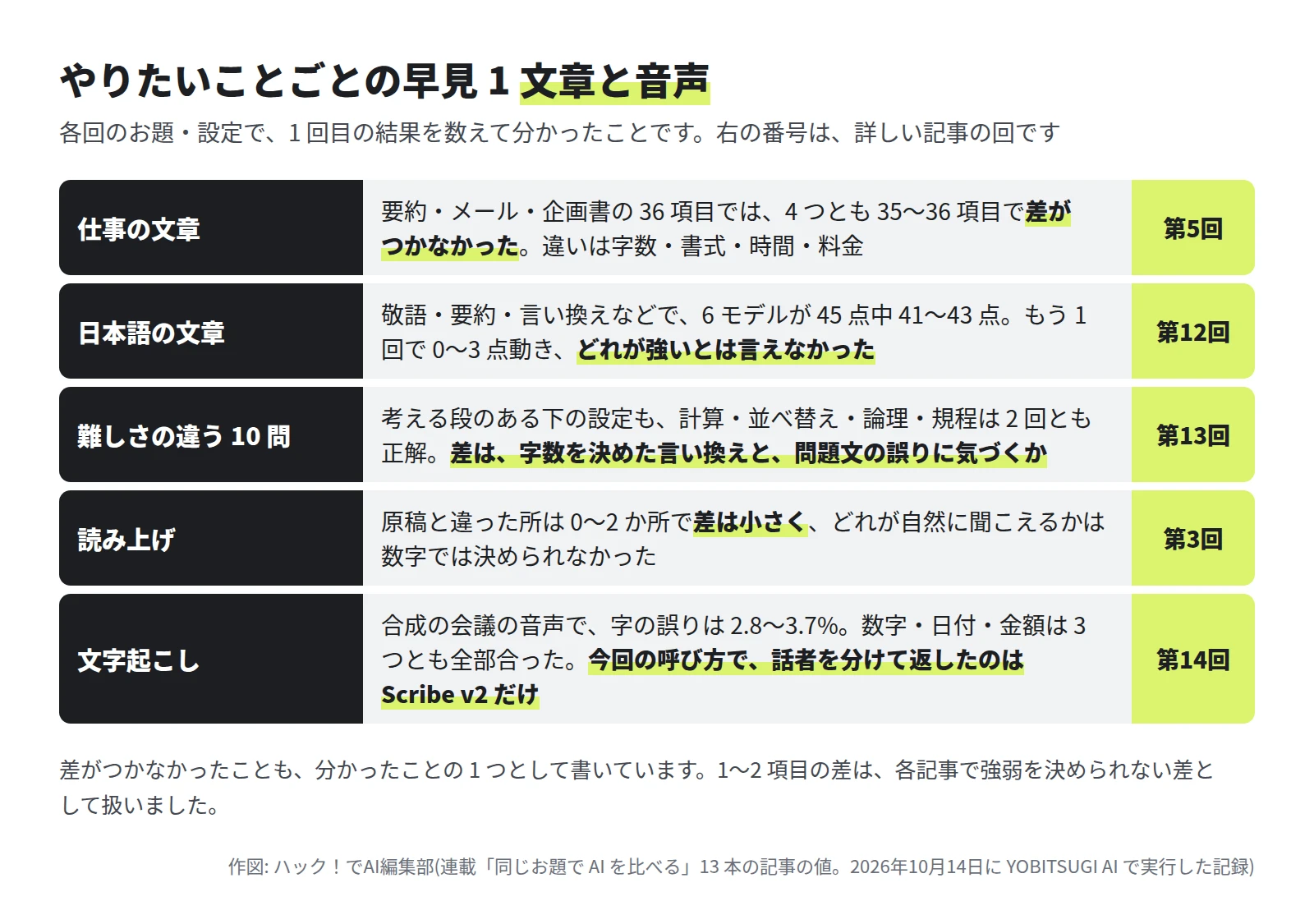 表。仕事の文章は第5回で、36 項目では 4 つとも 35〜36 項目で差がつかなかった。日本語の文章は第12回で、6 モデルが 45 点中 41〜43 点、もう 1 回で 0〜3 点動いた。難しさの違う 10 問は第13回で、考える段のある下の設定も計算・並べ替え・論理・規程は 2 回とも正解、差は字数を決めた言い換えと問題文の誤りに気づくか。読み上げは第3回で、原稿と違った所は 0〜2 か所。文字起こしは第14回で、字の誤りは 2.8〜3.7%、今回の呼び方で話者を分けたのは Scribe v2 だけ