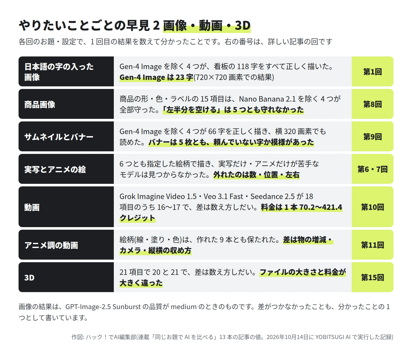 表。日本語の字の入った画像は第1回で、Gen-4 Image を除く 4 つが 118 字をすべて正しく描き、Gen-4 Image は 23 字。商品画像は第8回で、Nano Banana 2.1 を除く 4 つが商品の 15 項目を守り、左半分を空ける指示は 5 つとも守れなかった。サムネイルとバナーは第9回で、4 つが 66 字を正しく描き、バナーは 5 枚とも頼んでいない字か模様があった。実写とアニメの絵は第6・7回で、外れたのは数・位置・左右。動画は第10回で、3 つが 18 項目のうち 16〜17、料金は 1 本 70.2〜421.4 クレジット。アニメ調の動画は第11回で、絵柄は 9 本とも保たれた。3D は第15回で、21 項目で 20 と 21、ファイルの大きさと料金が大きく違った
