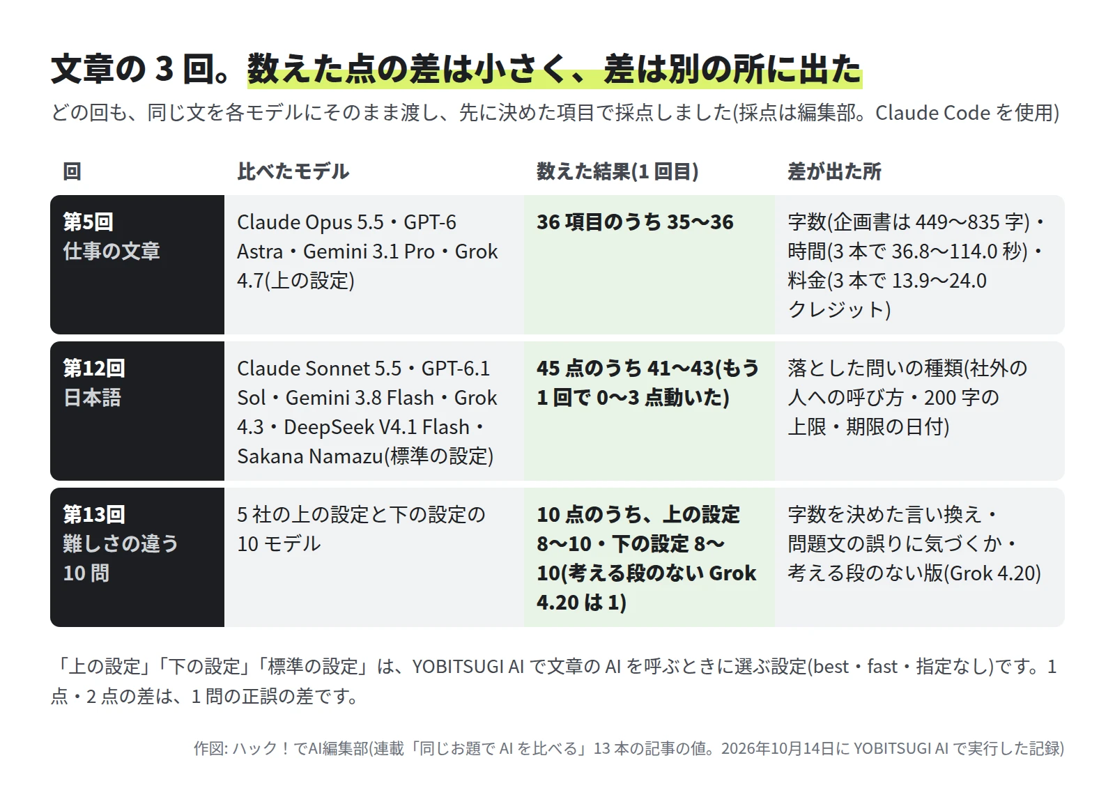表。第5回 仕事の文章は Claude Opus 5.5・GPT-6 Astra・Gemini 3.1 Pro・Grok 4.7 で 36 項目のうち 35〜36、差は字数(企画書は 449〜835 字)・時間(3 本で 36.8〜114.0 秒)・料金(3 本で 13.9〜24.0 クレジット)。第12回 日本語は標準の設定の 6 モデルで 45 点のうち 41〜43、差は落とした問いの種類。第13回 10 問は 5 社の上と下の 10 モデルで、上の設定 8〜10・下の設定 8〜10、考える段のない Grok 4.20 は 1、差は字数を決めた言い換え・問題文の誤りに気づくか・考える段のない版
