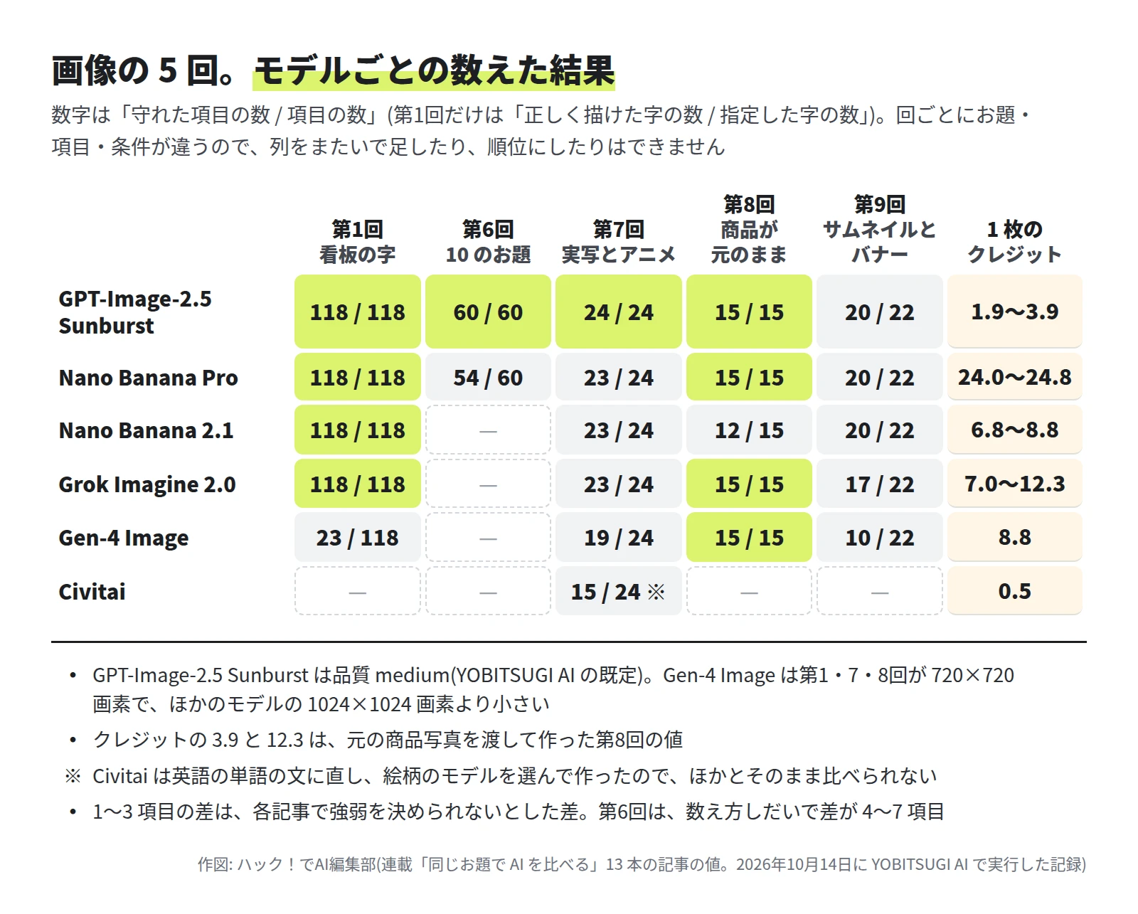 表。GPT-Image-2.5 Sunburst は第1回 118 / 118、第6回 60 / 60、第7回 24 / 24、第8回 15 / 15、第9回 20 / 22、1 枚 1.9〜3.9 クレジット。Nano Banana Pro は 118 / 118、54 / 60、23 / 24、15 / 15、20 / 22、24.0〜24.8。Nano Banana 2.1 は 118 / 118、第6回はなし、23 / 24、12 / 15、20 / 22、6.8〜8.8。Grok Imagine 2.0 は 118 / 118、なし、23 / 24、15 / 15、17 / 22、7.0〜12.3。Gen-4 Image は 23 / 118、なし、19 / 24、15 / 15、10 / 22、8.8。Civitai は第7回だけ 15 / 24(英語の単語の文で、そのまま比べられない)、0.5