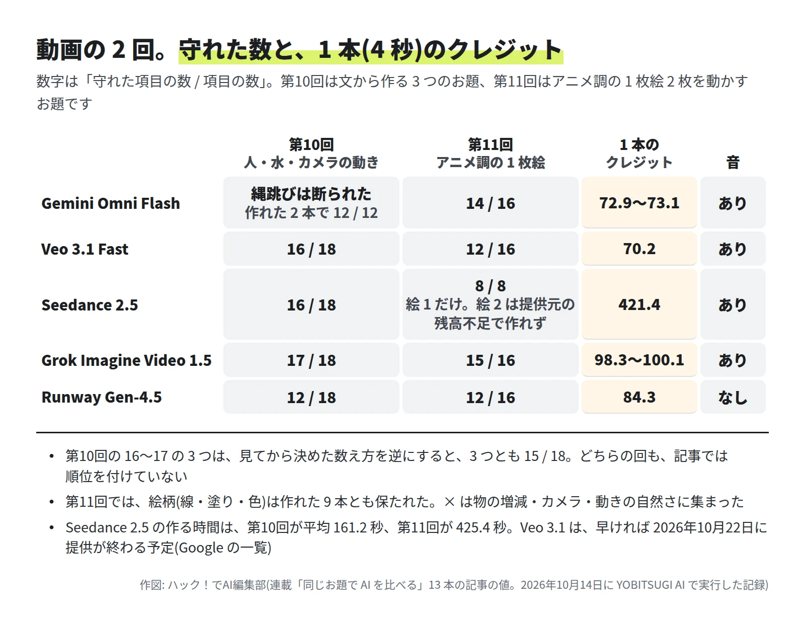 表。Gemini Omni Flash は第10回で縄跳びのお題を断られ、作れた 2 本で 12 / 12、第11回は 14 / 16、1 本 72.9〜73.1 クレジット、音あり。Veo 3.1 Fast は 16 / 18、12 / 16、70.2、音あり。Seedance 2.5 は 16 / 18、絵 1 だけ 8 / 8(絵 2 は提供元の残高不足で作れず)、421.4、音あり。Grok Imagine Video 1.5 は 17 / 18、15 / 16、98.3〜100.1、音あり。Runway Gen-4.5 は 12 / 18、12 / 16、84.3、音なし