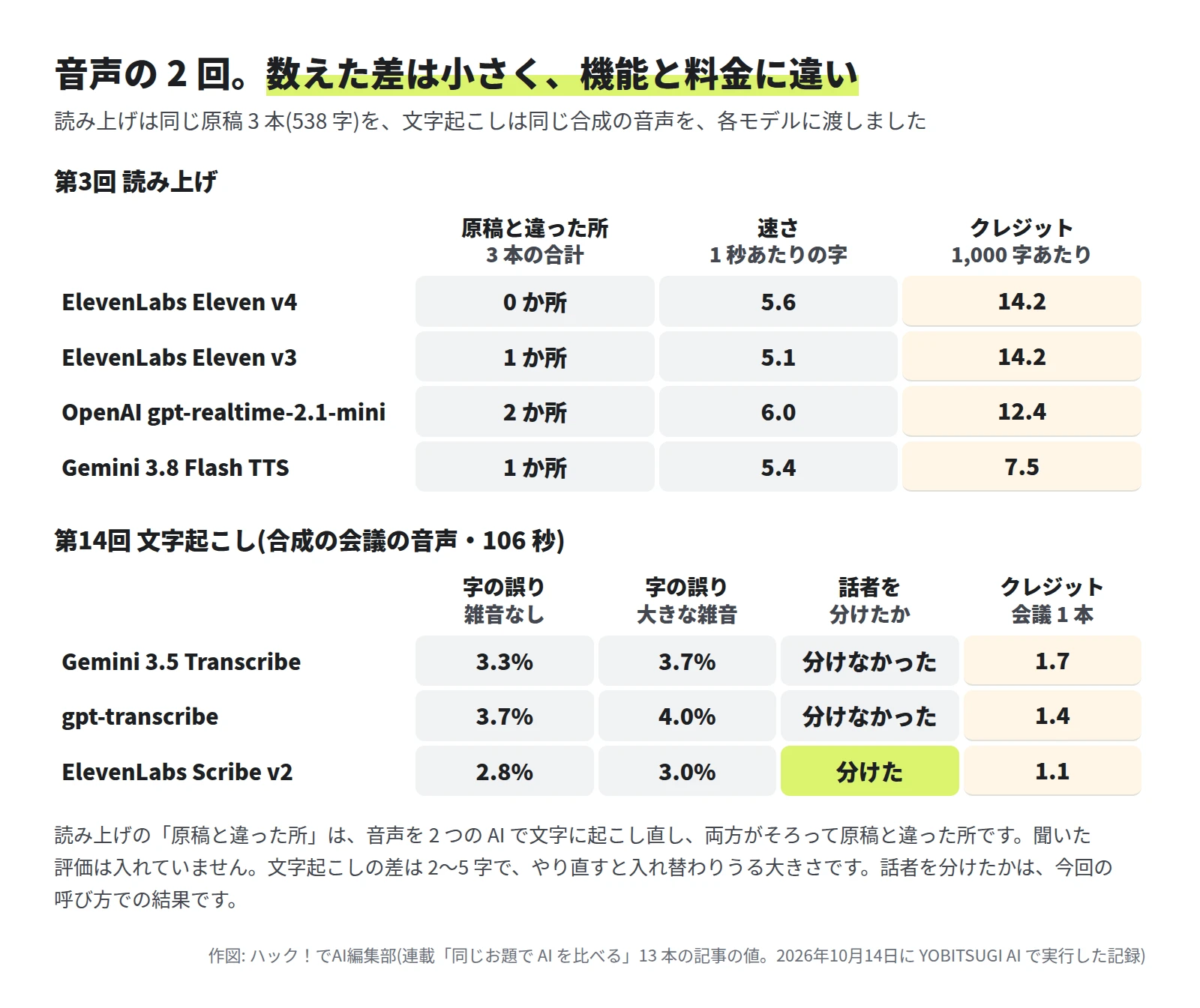 上の表は第3回の読み上げ。原稿と違った所・1 秒あたりの字・1,000 字あたりのクレジットは、ElevenLabs Eleven v4 が 0 か所・5.6・14.2、Eleven v3 が 1 か所・5.1・14.2、OpenAI gpt-realtime-2.1-mini が 2 か所・6.0・12.4、Gemini 3.8 Flash TTS が 1 か所・5.4・7.5。下の表は第14回の文字起こし。字の誤り(雑音なし・大きな雑音)・話者を分けたか・会議 1 本のクレジットは、Gemini 3.5 Transcribe が 3.3%・3.7%・分けなかった・1.7、gpt-transcribe が 3.7%・4.0%・分けなかった・1.4、ElevenLabs Scribe v2 が 2.8%・3.0%・分けた・1.1