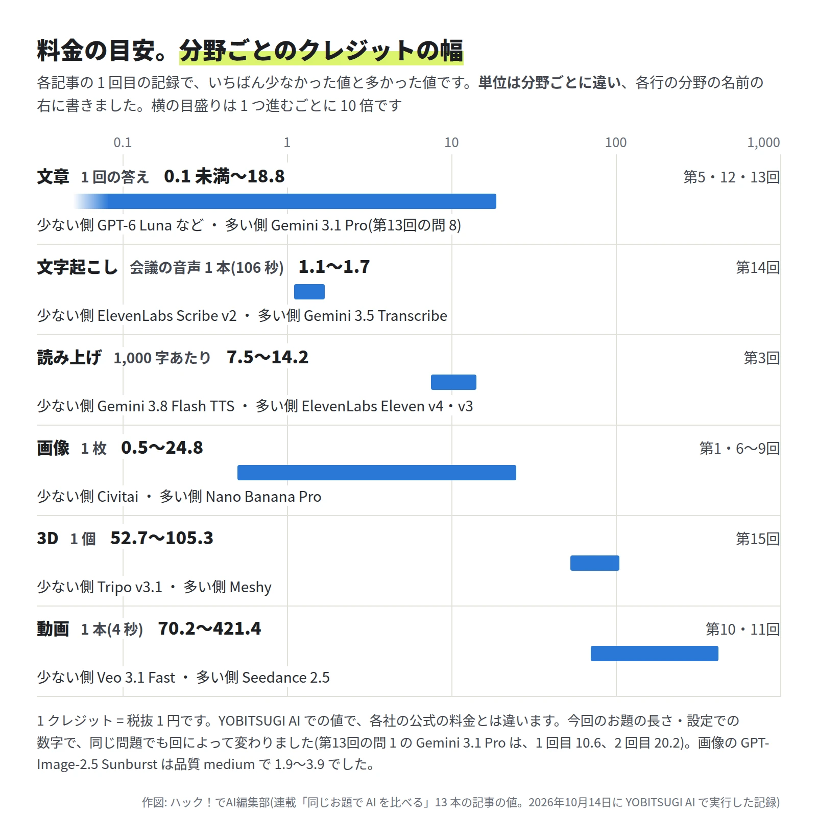 単位が分野ごとに違うことを断った、横の目盛りが 0.1・1・10・100・1,000 の帯の図。文章は 1 回の答えで 0.1 未満〜18.8、文字起こしは会議の音声 1 本で 1.1〜1.7、読み上げは 1,000 字あたり 7.5〜14.2、画像は 1 枚 0.5〜24.8、3D は 1 個 52.7〜105.3、動画は 1 本(4 秒)70.2〜421.4 クレジット
