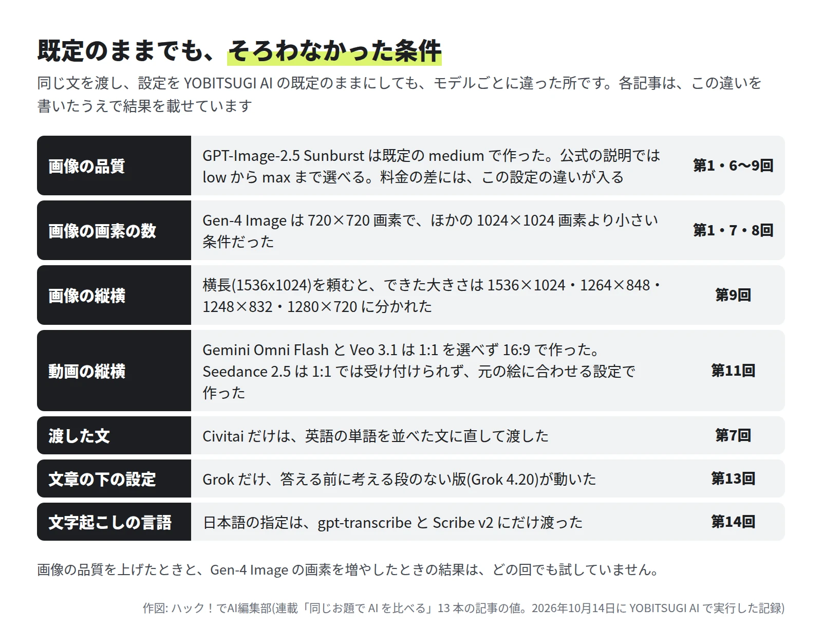 表。画像の品質は、GPT-Image-2.5 Sunburst が既定の medium(第1・6〜9回)。画像の画素の数は、Gen-4 Image が 720×720(第1・7・8回)。画像の縦横は、横長を頼むと 4 通りの大きさ(第9回)。動画の縦横は、Gemini Omni Flash と Veo 3.1 が 1:1 を選べず 16:9(第11回)。渡した文は、Civitai だけ英語の単語(第7回)。文章の下の設定は、Grok だけ考える段のない版(第13回)。文字起こしの言語は、日本語の指定が gpt-transcribe と Scribe v2 だけ(第14回)