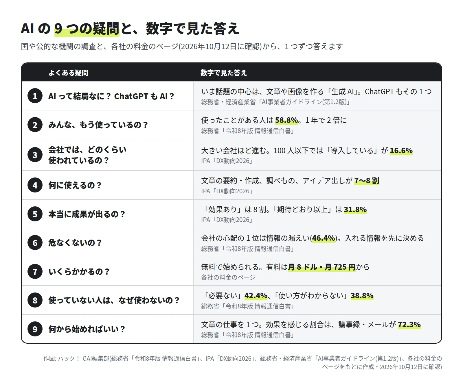 9 行の表。1 AI って結局なに、は生成 AI が中心。2 みんな使っているの、は 58.8%。3 会社では、は 100 人以下で導入が 16.6%。4 何に使えるの、は文章と調べものが 7〜8 割。5 成果は、効果ありが 8 割で期待どおり以上は 31.8%。6 危なくないの、は心配の 1 位が情報の漏えいで 46.4%。7 いくら、は無料から、有料は月 8 ドル・月 725 円から。8 使わない理由は、必要ない 42.4%、使い方がわからない 38.8%。9 何から、は議事録・メールで効果を感じる割合が 72.3%