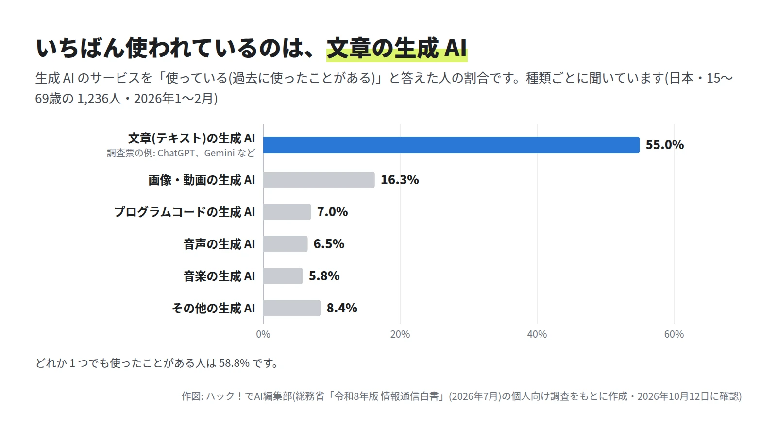 横棒グラフ。文章の生成 AI 55.0%、画像・動画 16.3%、プログラムコード 7.0%、音声 6.5%、音楽 5.8%、その他 8.4%。どれか 1 つでも使ったことがある人は 58.8%