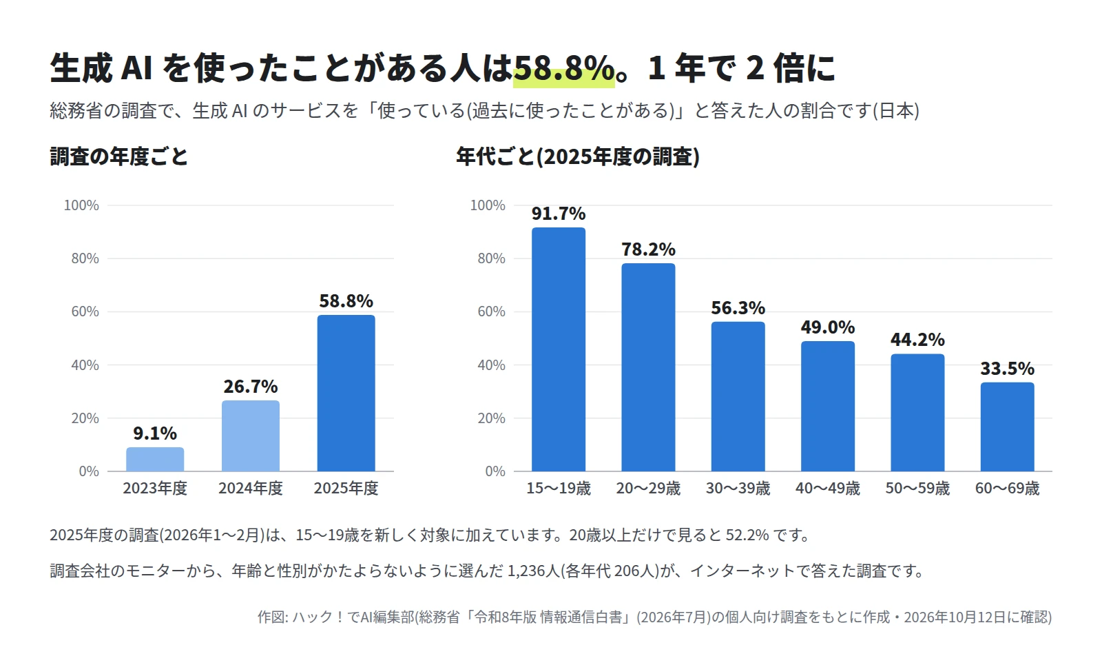 縦棒グラフが 2 つ。左は 2023年度 9.1%、2024年度 26.7%、2025年度 58.8%。右は 15〜19歳 91.7%、20〜29歳 78.2%、30〜39歳 56.3%、40〜49歳 49.0%、50〜59歳 44.2%、60〜69歳 33.5%