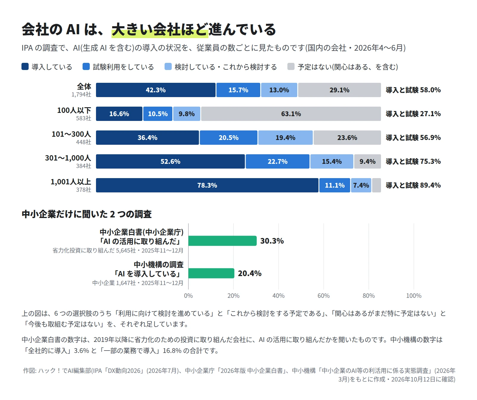 100% の積み上げの横棒グラフ。導入しているは、全体 42.3%、100人以下 16.6%、101〜300人 36.4%、301〜1,000人 52.6%、1,001人以上 78.3%。導入と試験利用の合計は、全体 58.0%、100人以下 27.1%、1,001人以上 89.4%。下の横棒は、中小企業白書の AI の活用に取り組んだ 30.3%(省力化投資に取り組んだ中小企業のうち)と、中小機構の AI を導入している 20.4%