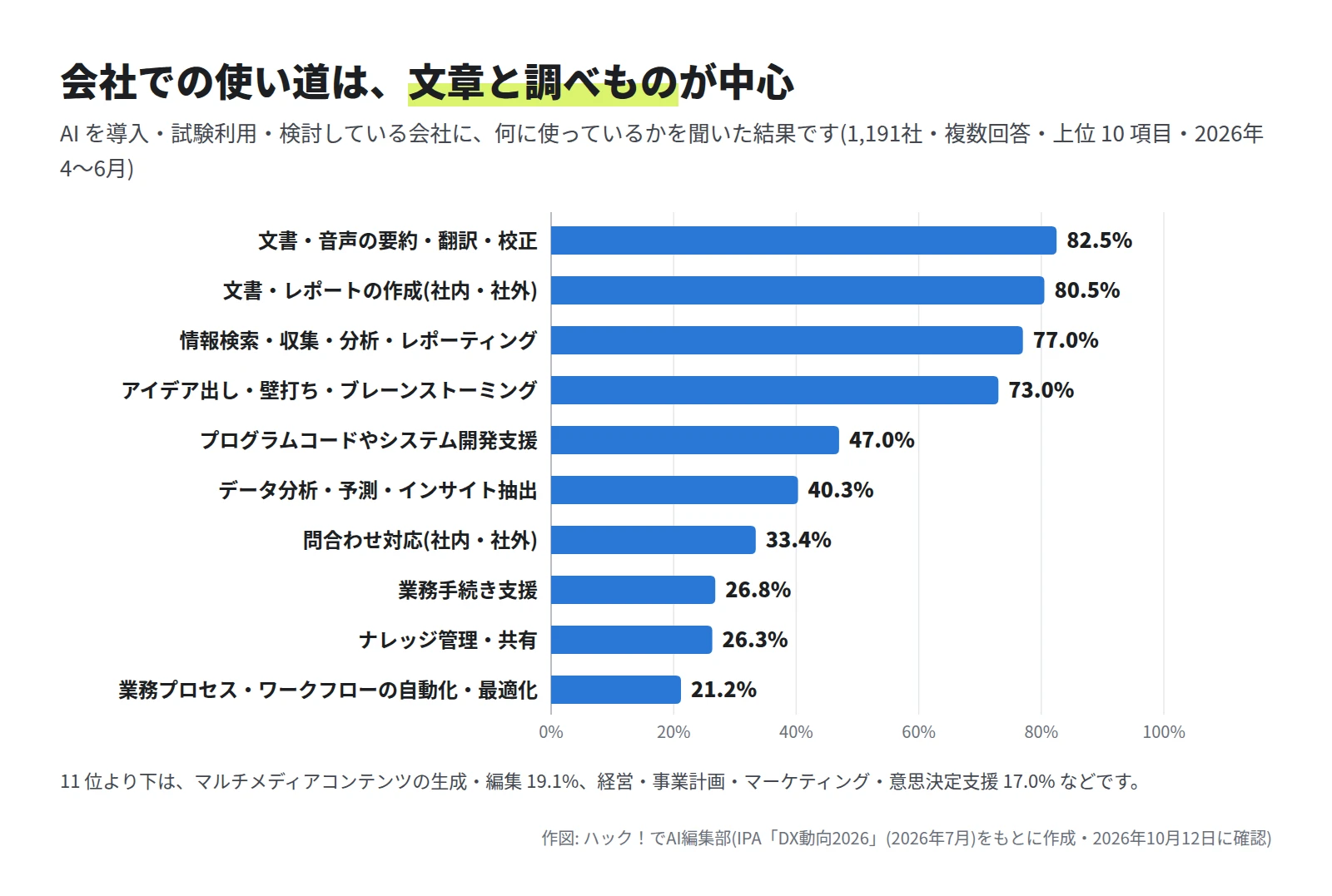 横棒グラフ。文書・音声の要約・翻訳・校正 82.5%、文書・レポートの作成 80.5%、情報検索・収集・分析・レポーティング 77.0%、アイデア出し・壁打ち・ブレーンストーミング 73.0%、プログラムコードやシステム開発支援 47.0%、データ分析・予測・インサイト抽出 40.3%、問合わせ対応 33.4%、業務手続き支援 26.8%、ナレッジ管理・共有 26.3%、業務プロセス・ワークフローの自動化・最適化 21.2%
