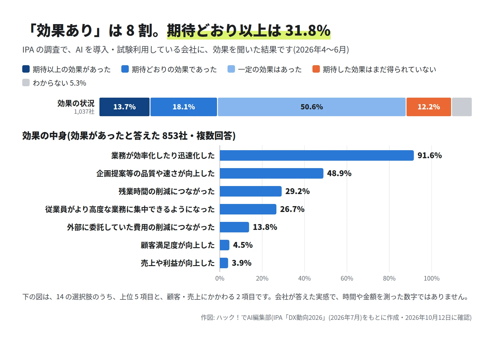 上は 100% の積み上げの横棒。期待以上の効果があった 13.7%、期待どおりの効果であった 18.1%、一定の効果はあった 50.6%、期待した効果はまだ得られていない 12.2%、わからない 5.3%。下は横棒グラフ。業務が効率化したり迅速化した 91.6%、企画提案等の品質や速さが向上した 48.9%、残業時間の削減につながった 29.2%、従業員がより高度な業務に集中できるようになった 26.7%、外部に委託していた費用の削減につながった 13.8%、顧客満足度が向上した 4.5%、売上や利益が向上した 3.9%