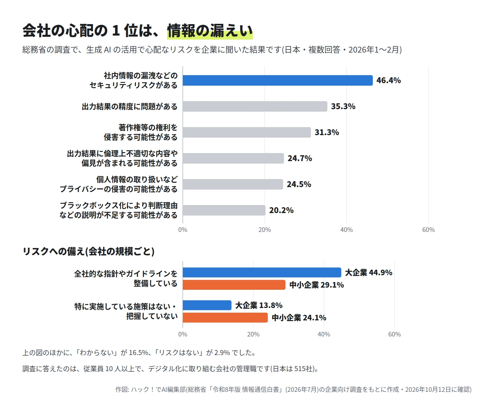 上は横棒グラフ。社内情報の漏洩などのセキュリティリスクがある 46.4%、出力結果の精度に問題がある 35.3%、著作権等の権利を侵害する可能性がある 31.3%、倫理上不適切な内容や偏見が含まれる可能性がある 24.7%、プライバシーの侵害の可能性がある 24.5%、判断理由などの説明が不足する可能性がある 20.2%。下は、全社的な指針やガイドラインを整備しているが大企業 44.9% と中小企業 29.1%、特に実施している施策はない・把握していないが大企業 13.8% と中小企業 24.1%