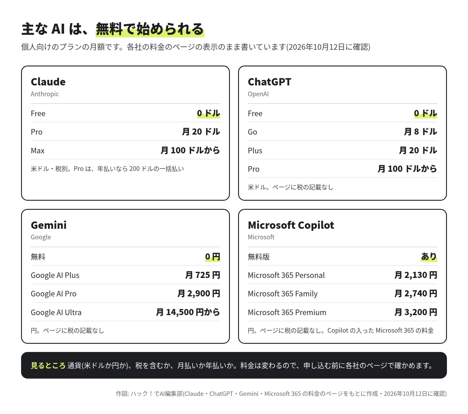 4 つの枠。Claude は Free 0 ドル、Pro 月 20 ドル、Max 月 100 ドルから。ChatGPT は Free 0 ドル、Go 月 8 ドル、Plus 月 20 ドル、Pro 月 100 ドルから。Gemini は無料 0 円、Google AI Plus 月 725 円、Google AI Pro 月 2,900 円、Google AI Ultra 月 14,500 円から。Microsoft Copilot は無料版あり、Microsoft 365 Personal 月 2,130 円、Family 月 2,740 円、Premium 月 3,200 円