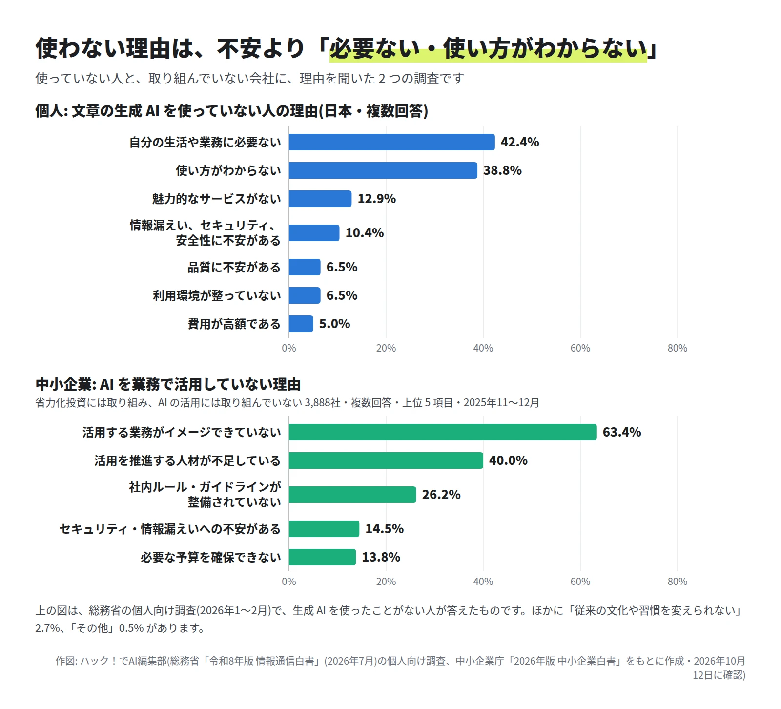 上の横棒グラフは個人。自分の生活や業務に必要ない 42.4%、使い方がわからない 38.8%、魅力的なサービスがない 12.9%、情報漏えい・セキュリティ・安全性に不安がある 10.4%、品質に不安がある 6.5%、利用環境が整っていない 6.5%、費用が高額である 5.0%。下の横棒グラフは、省力化投資には取り組み、AI の活用には取り組んでいない中小企業。活用する業務がイメージできていない 63.4%、活用を推進する人材が不足している 40.0%、社内ルール・ガイドラインが整備されていない 26.2%、セキュリティ・情報漏えいへの不安がある 14.5%、必要な予算を確保できない 13.8%