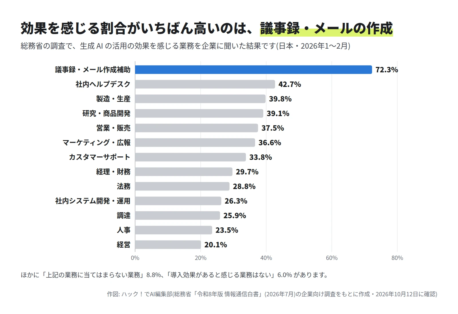 横棒グラフ。議事録・メール作成補助 72.3%、社内ヘルプデスク 42.7%、製造・生産 39.8%、研究・商品開発 39.1%、営業・販売 37.5%、マーケティング・広報 36.6%、カスタマーサポート 33.8%、経理・財務 29.7%、法務 28.8%、社内システム開発・運用 26.3%、調達 25.9%、人事 23.5%、経営 20.1%