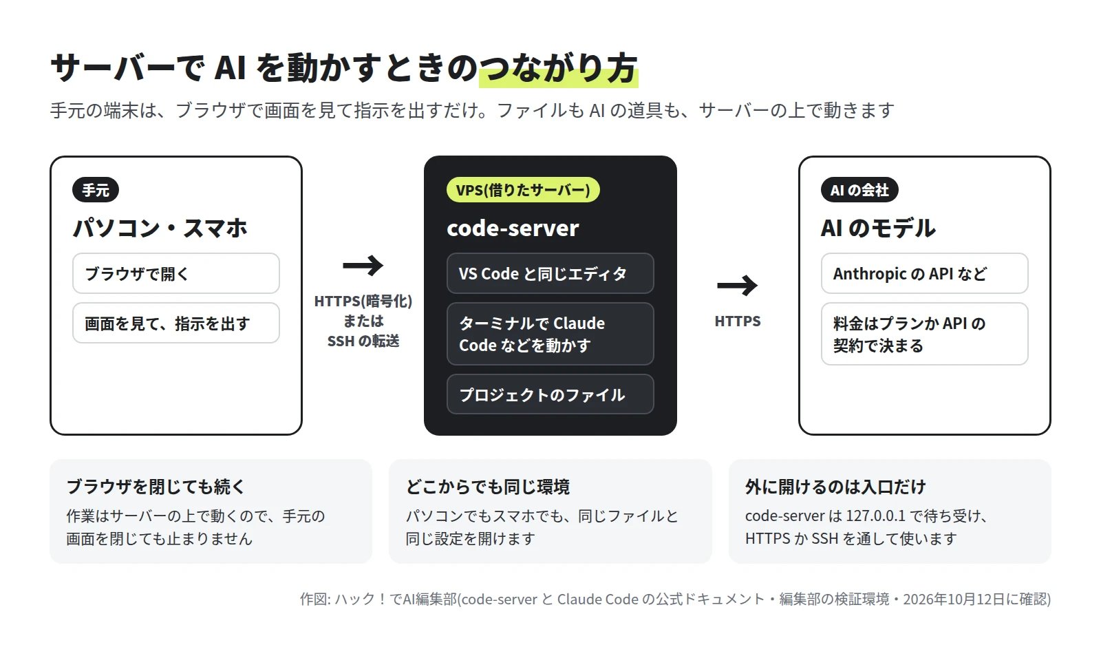 左にパソコン・スマホ(ブラウザで開く)、中央に VPS の code-server(VS Code と同じエディタ、ターミナルで Claude Code などを動かす、プロジェクトのファイル)、右に AI のモデル(Anthropic の API など)が並び、手元と VPS の間は HTTPS または SSH の転送、VPS と AI の間は HTTPS でつながる図
