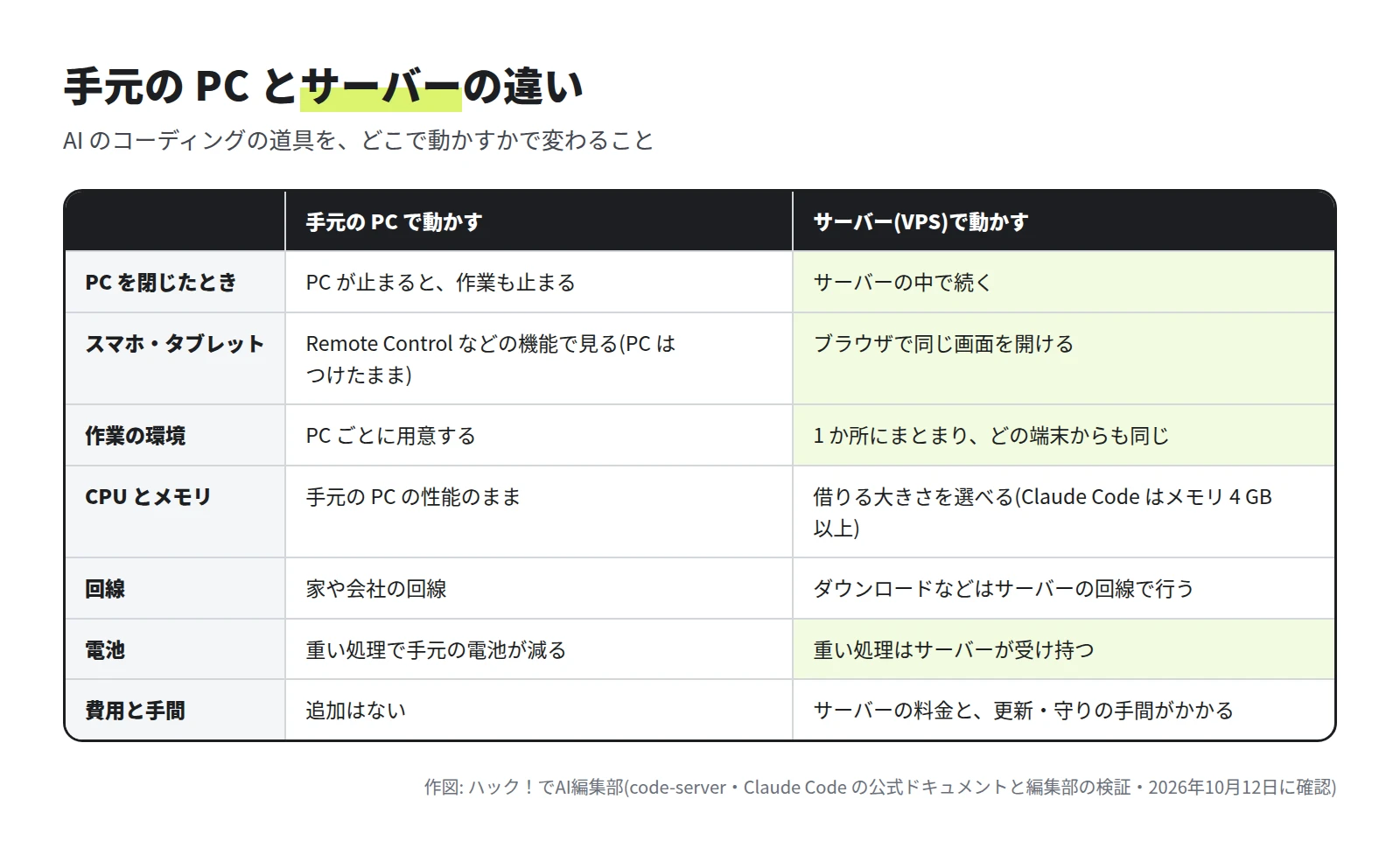 PC を閉じたとき、スマホ・タブレット、作業の環境、CPU とメモリ、回線、電池、費用と手間の 7 つについて、手元の PC で動かす場合と、サーバー(VPS)で動かす場合を比べた表