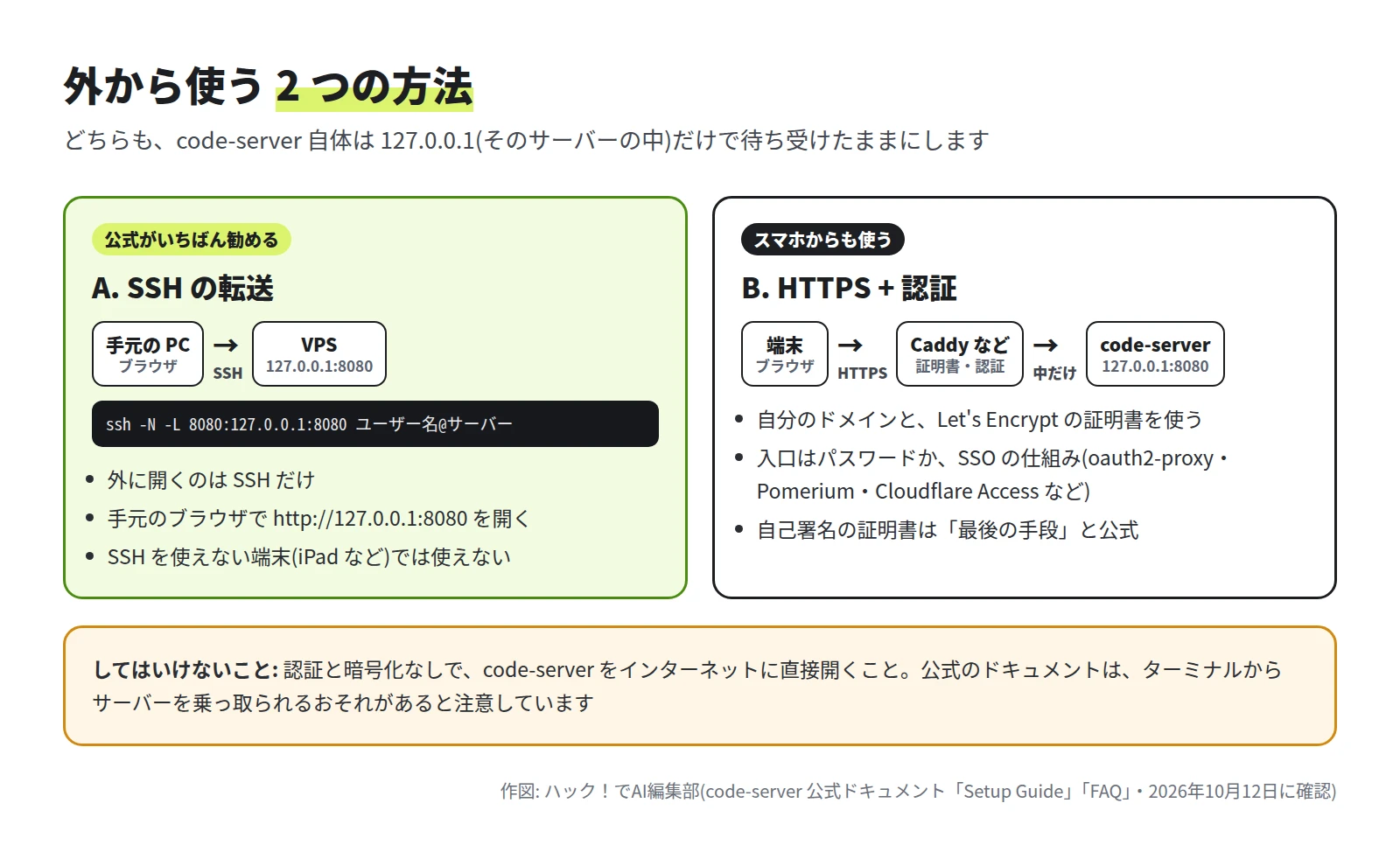 A. SSH の転送(手元の PC から SSH で VPS の 127.0.0.1:8080 につなぐ。ssh -N -L 8080:127.0.0.1:8080 のコマンド)と、B. HTTPS と認証(端末から HTTPS で Caddy などにつなぎ、中で code-server に渡す)を並べた図。下に、認証と暗号化なしでインターネットに開かないという注意がある