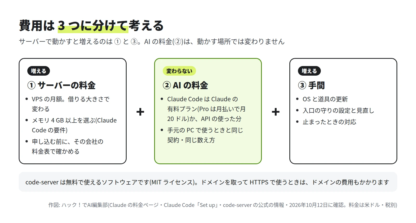 ① サーバーの料金(VPS の月額、メモリ 4 GB 以上、料金表で確かめる)、② AI の料金(Claude の有料プランか API の使った分、手元の PC と同じ)、③ 手間(更新、守りの設定、止まったときの対応)を足し算で並べた図