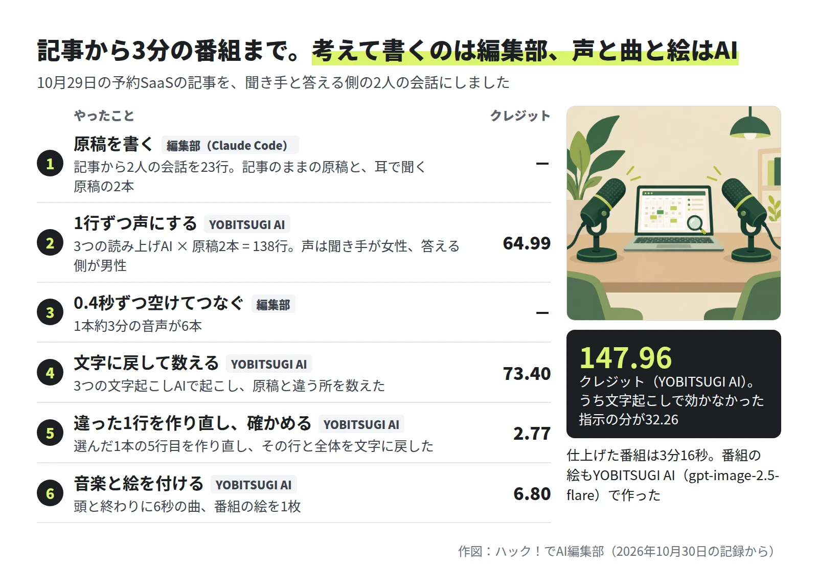 6段の流れと費用。1は原稿を書く（編集部）で、記事から2人の会話を23行、記事のままと耳で聞く原稿の2本。2は1行ずつ声にする（YOBITSUGI AI）で、3つの読み上げAIと原稿2本で138行、64.99クレジット。3は0.4秒ずつ空けてつなぐ（編集部）で、約3分の音声が6本。4は文字に戻して数える（YOBITSUGI AI）で73.40クレジット。5は違った1行を作り直し、確かめる（YOBITSUGI AI）で2.77クレジット。6は音楽と絵を付ける（YOBITSUGI AI）で6.80クレジット。右に番組の絵と、合計147.96クレジット、うち文字起こしで効かなかった指示の分が32.26、仕上げた番組は3分16秒
