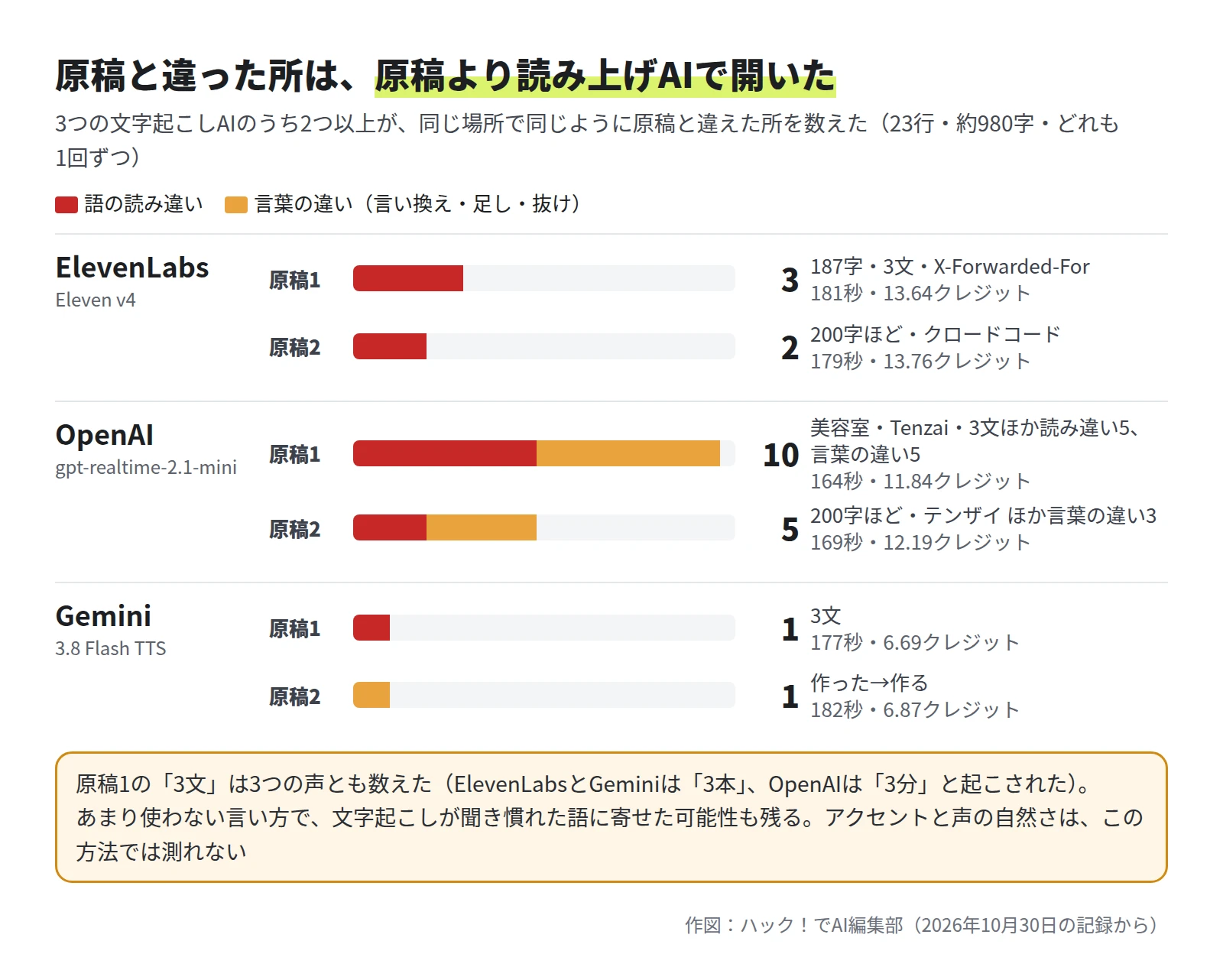3つの読み上げAIごとに、原稿1と原稿2の横棒。ElevenLabs Eleven v4は原稿1が3（187字、3文、X-Forwarded-For）、原稿2が2（200字ほどとクロードコード）で、どれも語の読み違い。OpenAI gpt-realtime-2.1-miniは原稿1が10（語の読み違い5、言葉の違い5）、原稿2が5（読み違い2、言葉の違い3）。Gemini 3.8 Flash TTSは原稿1が1（3文）、原稿2が1（作った→作る）。長さは164〜182秒、1本の費用はGeminiが約7、OpenAIが約12、ElevenLabsが約14クレジット