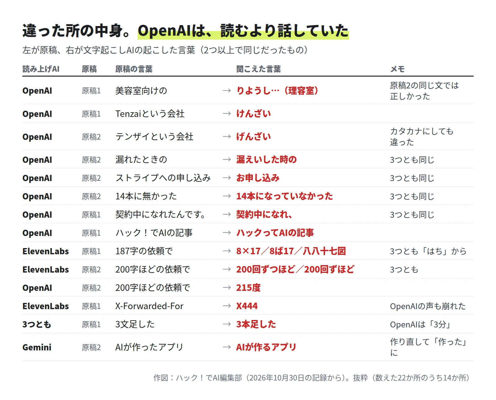 14行の表。OpenAIは、美容室向けの→りようし（理容室）、Tenzaiという会社→けんざい、テンザイという会社→げんざい、漏れたときの→漏えいした時の、ストライプへの申し込み→お申し込み、14本に無かった→14本になっていなかった、契約中になれたんです→契約中になれ、ハック！でAIの記事→ハックってAIの記事、200字ほど→215度。ElevenLabsは、187字の依頼で→8×17、200字ほど→200回ずつほど、X-Forwarded-For→X444。3つとも、3文足した→3本足した（OpenAIは3分）。Geminiは、AIが作ったアプリ→AIが作るアプリで、作り直して作ったになった