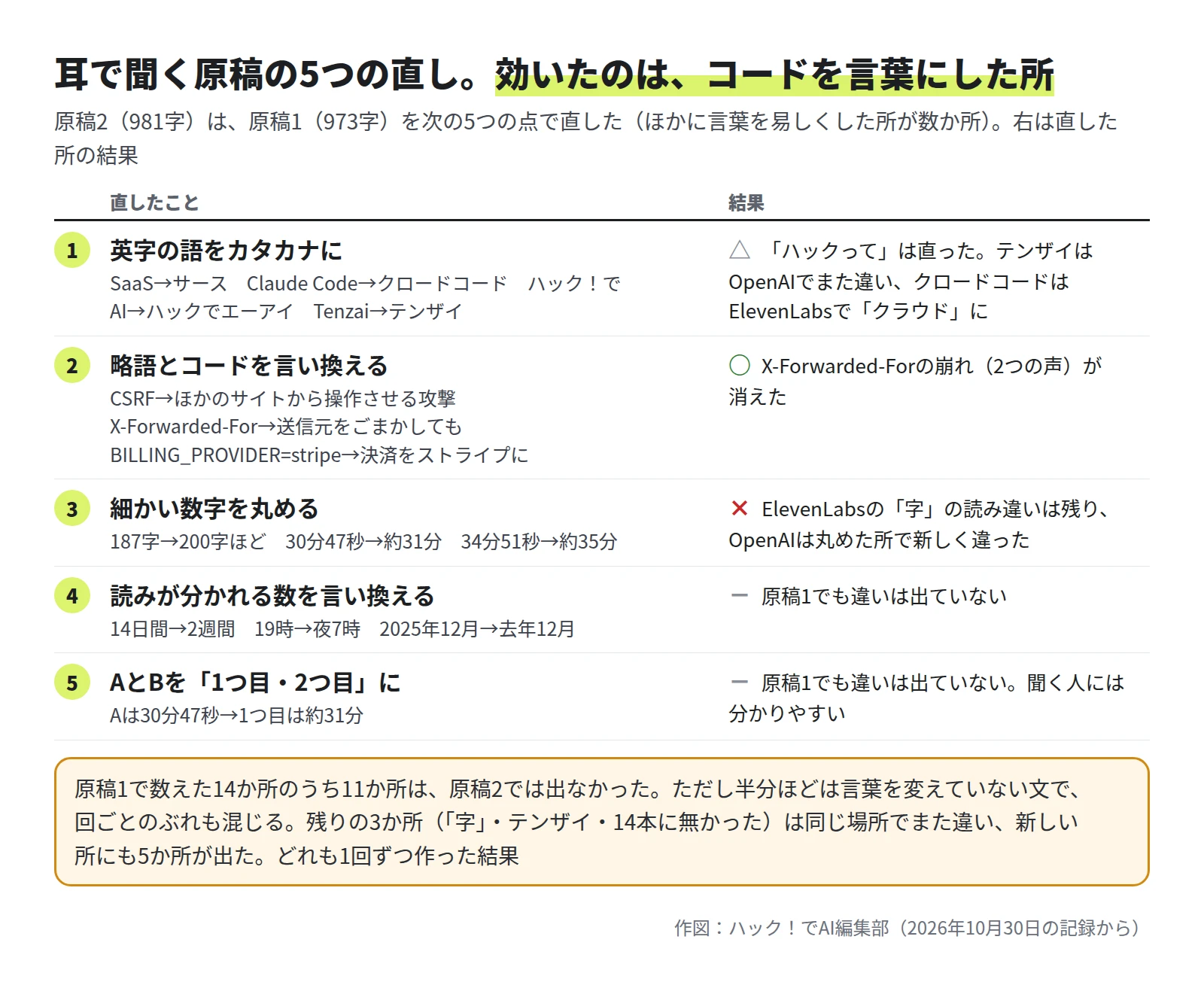 5行の表。1は英字の語をカタカナに（SaaSをサース、Claude Codeをクロードコード、ハック！でAIをハックでエーアイ、Tenzaiをテンザイ）で、ハックってAIは直ったが、テンザイはOpenAIでまた違い、クロードコードはElevenLabsでクラウドになったので三角。2は略語とコードを言い換える（CSRF、X-Forwarded-For、BILLING_PROVIDER=stripe）で、X-Forwarded-Forの崩れが消えたので丸。3は細かい数字を丸める（187字を200字ほど、30分47秒を約31分）で、ElevenLabsの字の読み違いは残り、OpenAIは丸めた所で新しく違ったのでバツ。4は読みが分かれる数を言い換える、5はAとBを1つ目と2つ目にするで、どちらも原稿1でも違いは出ていない。下に、原稿1で数えた14か所のうち11か所は原稿2では出ず、3か所は同じ場所でまた違い、新しい所にも5か所が出た。どれも1回ずつ作った結果