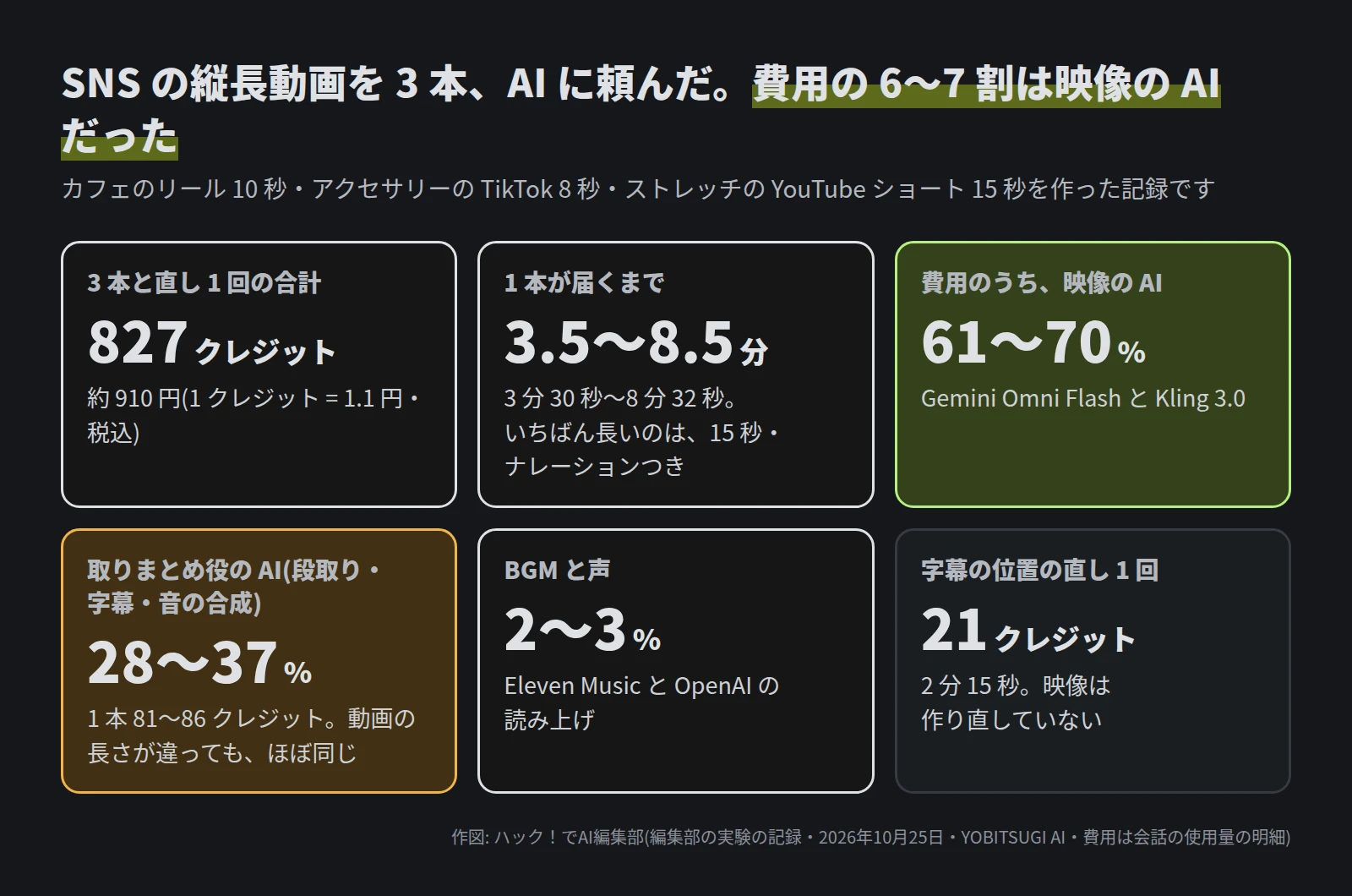 まとめの図。3 本と直し 1 回の合計は 827 クレジット(約 910 円)。1 本が届くまで 3 分 30 秒から 8 分 32 秒。費用のうち映像の AI は 61〜70%、取りまとめ役の AI は 28〜37%(1 本 81〜86 クレジット)、BGM と声は 2〜3%。字幕の位置の直しは 1 回 21 クレジット