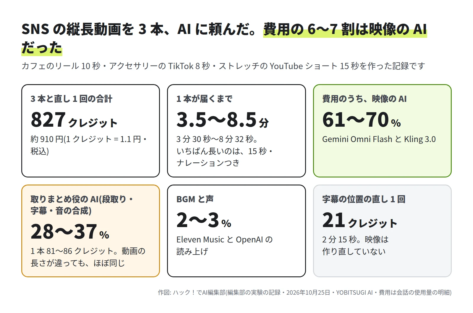 まとめの図。3 本と直し 1 回の合計は 827 クレジット(約 910 円)。1 本が届くまで 3 分 30 秒から 8 分 32 秒。費用のうち映像の AI は 61〜70%、取りまとめ役の AI は 28〜37%(1 本 81〜86 クレジット)、BGM と声は 2〜3%。字幕の位置の直しは 1 回 21 クレジット