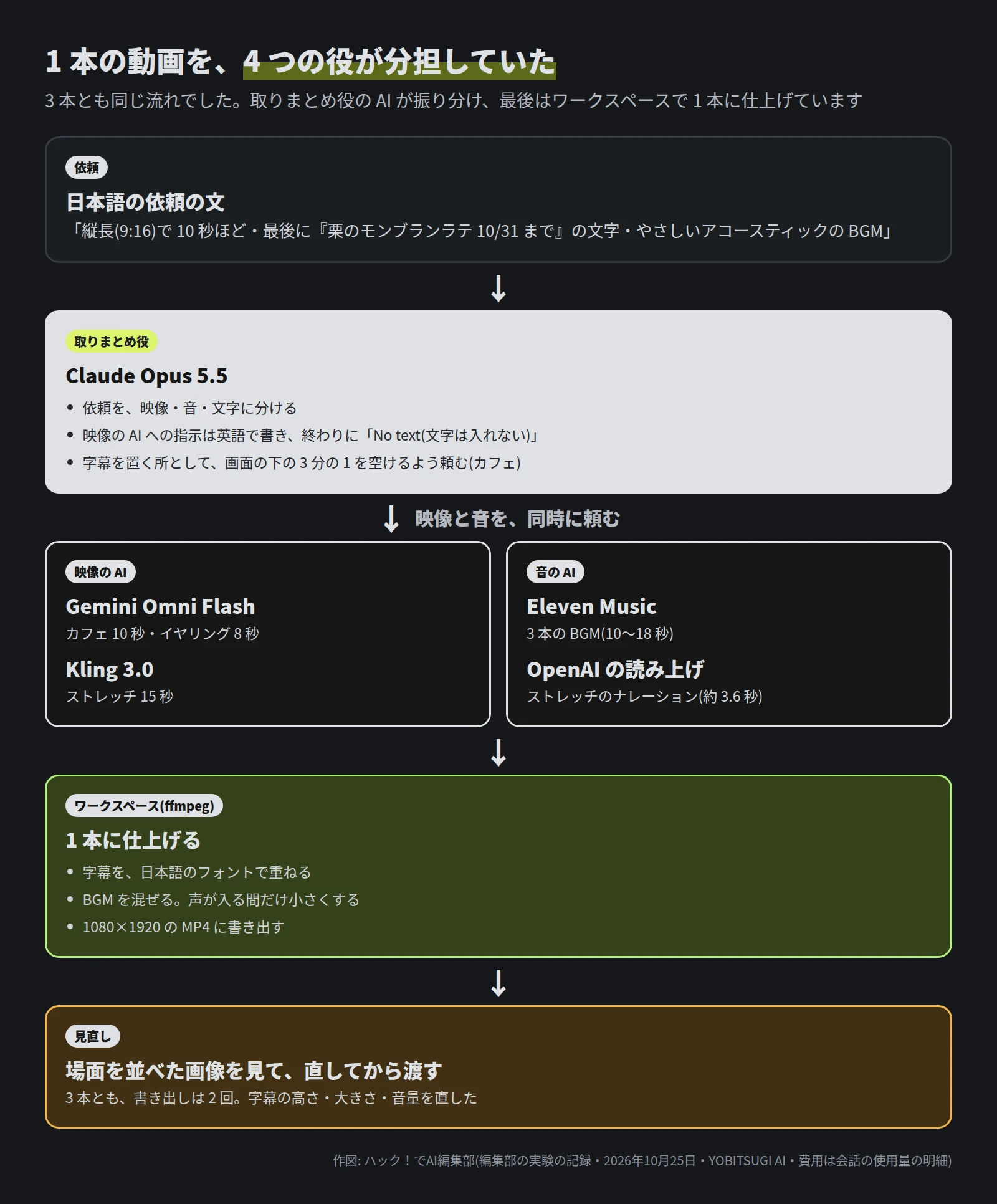 流れの図。日本語の依頼の文を取りまとめ役の Claude Opus 5.5 が受け、映像・音・文字に分ける。映像の AI(Gemini Omni Flash・Kling 3.0)と音の AI(Eleven Music・OpenAI の読み上げ)に同時に頼み、ワークスペースの ffmpeg で字幕を重ねて BGM を混ぜ、1080×1920 の MP4 に書き出す。最後に場面を並べた画像を見て直してから渡す