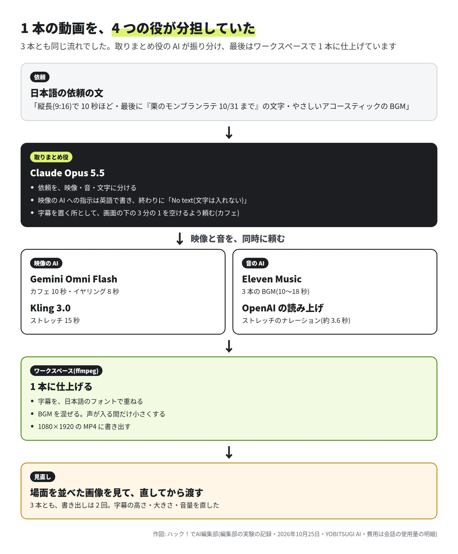 流れの図。日本語の依頼の文を取りまとめ役の Claude Opus 5.5 が受け、映像・音・文字に分ける。映像の AI(Gemini Omni Flash・Kling 3.0)と音の AI(Eleven Music・OpenAI の読み上げ)に同時に頼み、ワークスペースの ffmpeg で字幕を重ねて BGM を混ぜ、1080×1920 の MP4 に書き出す。最後に場面を並べた画像を見て直してから渡す