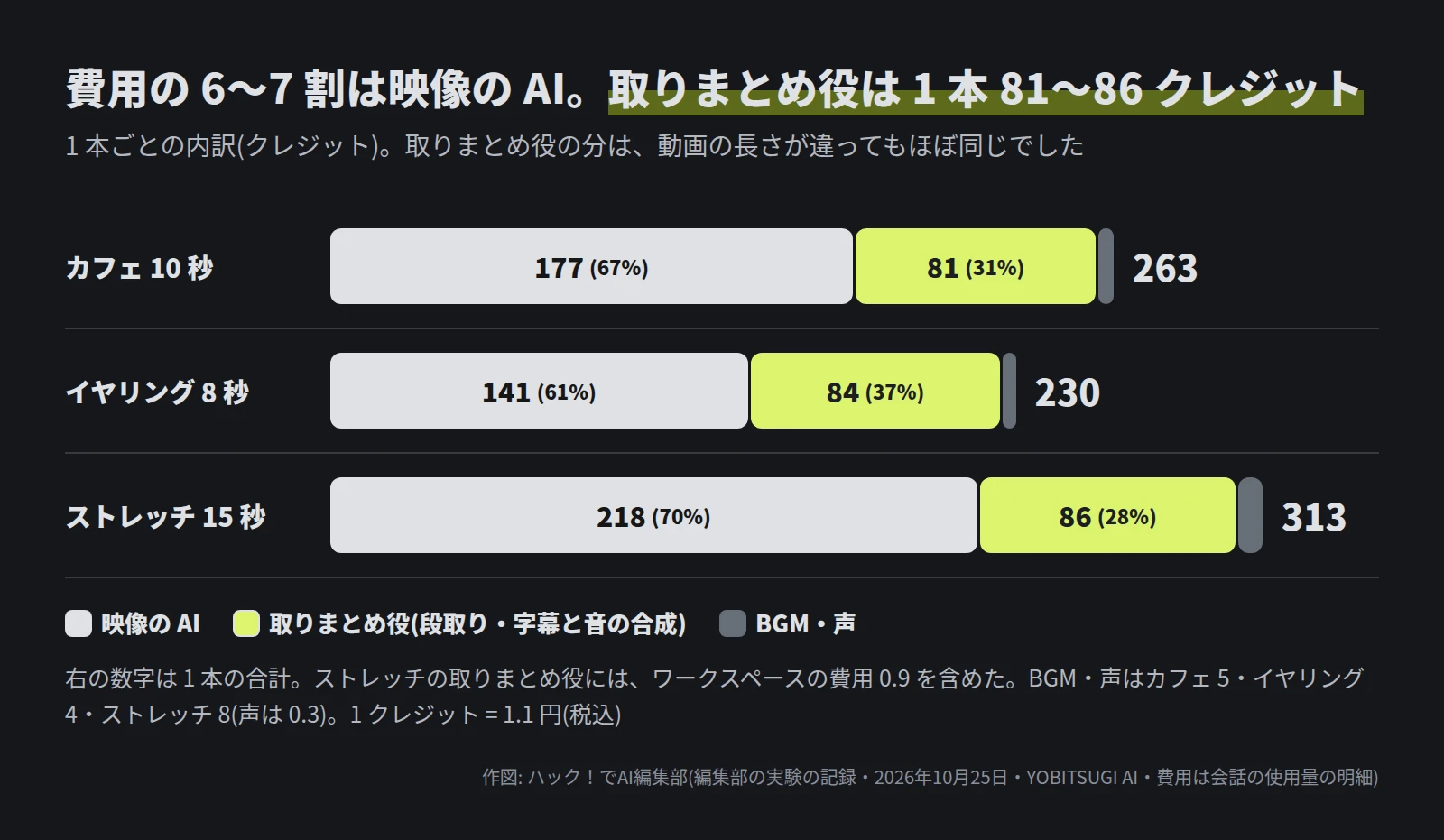 積み上げの横棒グラフ。カフェ 10 秒は映像 177(67%)・取りまとめ役 81(31%)・BGM 5 で合計 263。イヤリング 8 秒は映像 141(61%)・取りまとめ役 84(37%)・BGM 4 で合計 230。ストレッチ 15 秒は映像 218(70%)・取りまとめ役 86(28%)・BGM と声 8 で合計 313