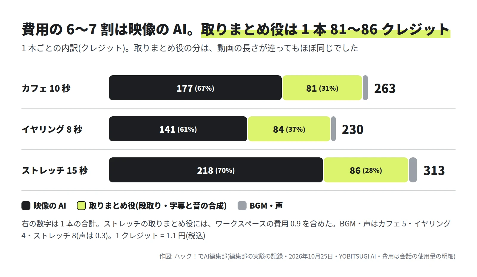 積み上げの横棒グラフ。カフェ 10 秒は映像 177(67%)・取りまとめ役 81(31%)・BGM 5 で合計 263。イヤリング 8 秒は映像 141(61%)・取りまとめ役 84(37%)・BGM 4 で合計 230。ストレッチ 15 秒は映像 218(70%)・取りまとめ役 86(28%)・BGM と声 8 で合計 313