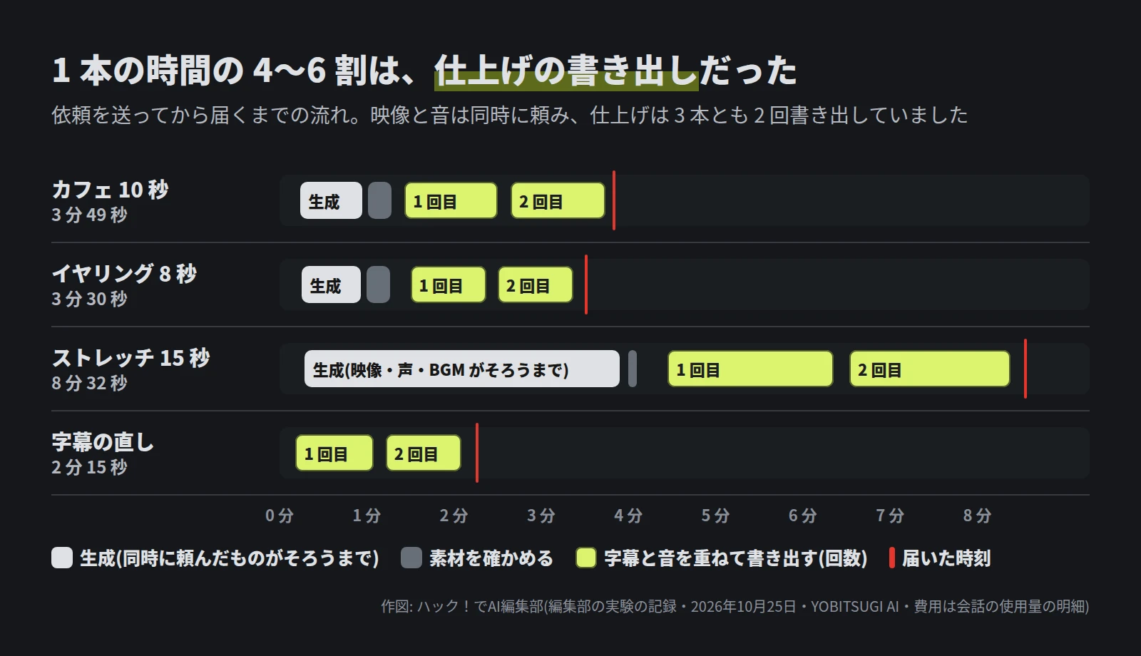 横棒の時間の図。カフェは生成 43 秒・書き出し 2 回で 3 分 49 秒。イヤリングは生成 41 秒・書き出し 2 回で 3 分 30 秒。ストレッチは映像・声・BGM がそろうまで 3 分 37 秒、書き出し 2 回で 8 分 32 秒。字幕の直しは書き出し 2 回で 2 分 15 秒