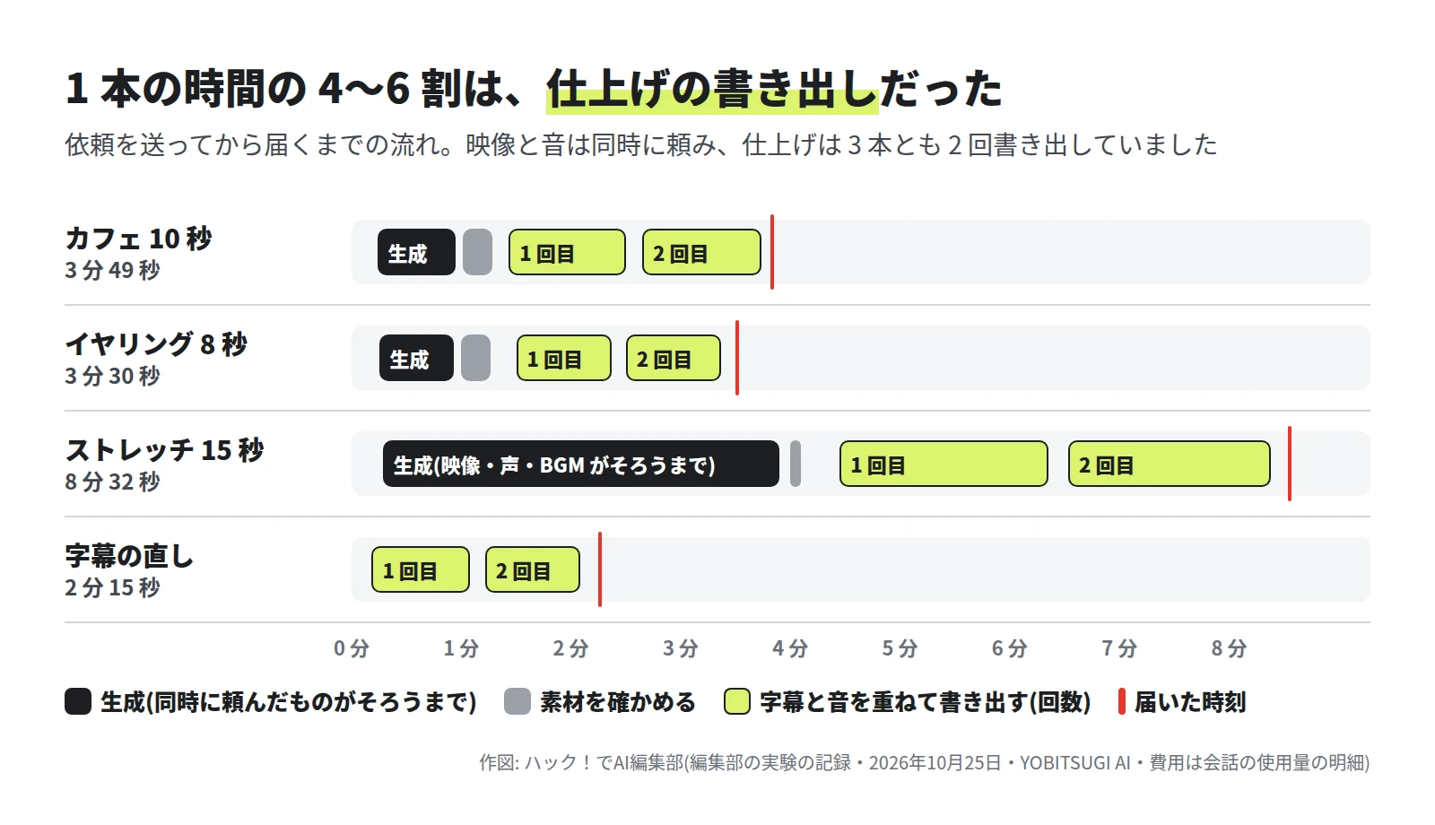 横棒の時間の図。カフェは生成 43 秒・書き出し 2 回で 3 分 49 秒。イヤリングは生成 41 秒・書き出し 2 回で 3 分 30 秒。ストレッチは映像・声・BGM がそろうまで 3 分 37 秒、書き出し 2 回で 8 分 32 秒。字幕の直しは書き出し 2 回で 2 分 15 秒