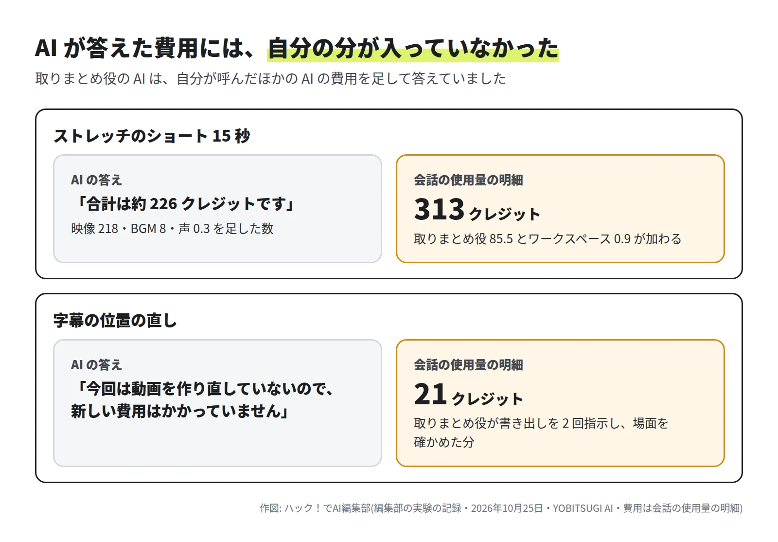 比べの図。ストレッチの 1 本で、AI の答えは「合計は約 226 クレジットです」、明細は 313 クレジット(取りまとめ役 85.5 とワークスペース 0.9 が加わる)。字幕の直しで、AI の答えは「新しい費用はかかっていません」、明細は 21 クレジット