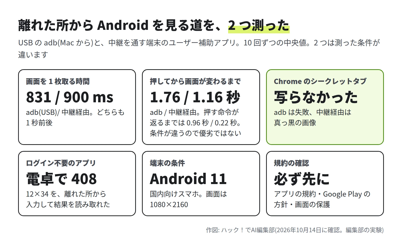 画面を 1 枚取る時間は adb が 831 ミリ秒、中継経由が 900 ミリ秒。押してから画面が変わるまでは adb が 1.76 秒、中継経由が 1.16 秒。押す命令が返るまでは 0.96 秒と 0.22 秒で、2 つは測った条件が違う。Chrome のシークレットタブは写らなかった。電卓で 408 を読み取れた。端末は Android 11。規約を先に確かめる