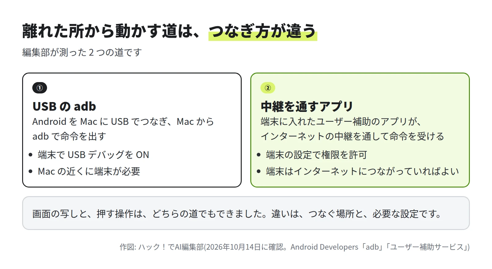 1 は USB の adb で、Android を Mac に USB でつなぎ Mac から adb で命令を出す。端末で USB デバッグを ON にする。2 は中継を通すアプリで、端末に入れたユーザー補助のアプリが、インターネットの中継を通して命令を受ける。端末の設定で権限を許可する