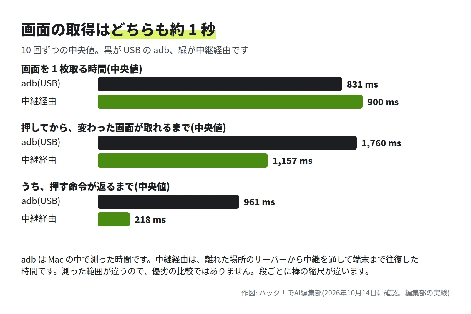 棒グラフ。画面を 1 枚取る時間は adb が 831 ミリ秒、中継経由が 900 ミリ秒。押してから変わった画面が取れるまでは adb が 1,760 ミリ秒、中継経由が 1,157 ミリ秒。そのうち押す命令が返るまでは adb が 961 ミリ秒、中継経由が 218 ミリ秒