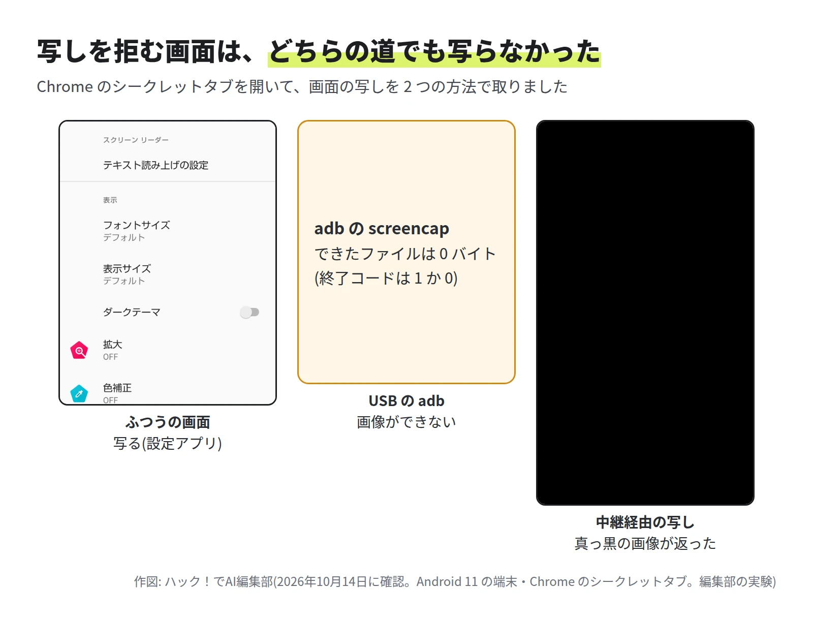 左はふつうの画面で、設定アプリが写る。中央は adb の screencap で、できたファイルは 0 バイト。右は中継経由の写しで、真っ黒の画像が返った