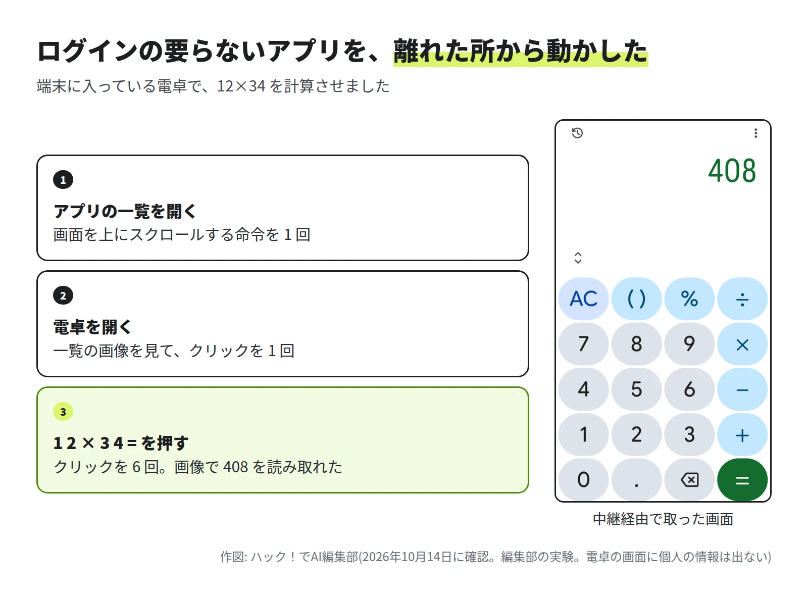 手順は 1 アプリの一覧を開く、2 電卓を開く、3 1 2 × 3 4 = を押す。右に、中継経由で取った電卓の画面があり、結果の 408 が表示されている